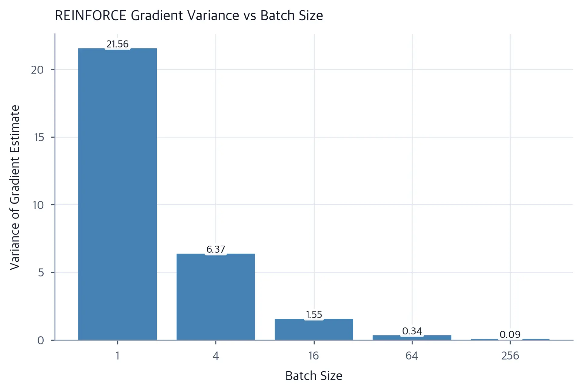 Bar chart showing gradient estimate variance decreasing from about 25 to near 0.1 as batch size increases.