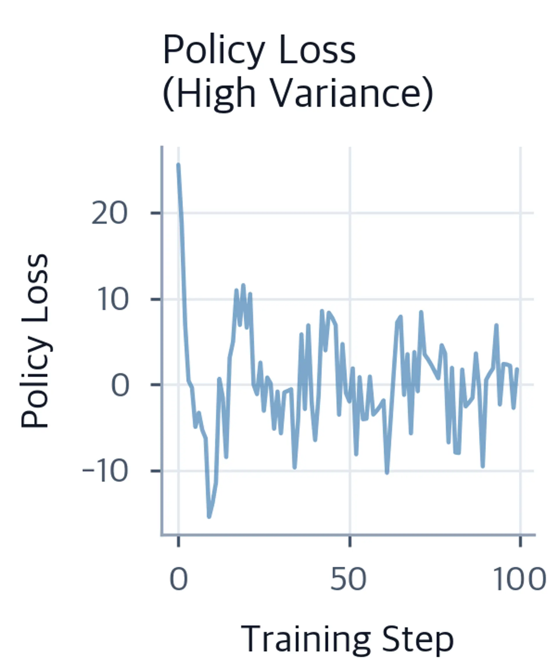 Line plot of policy loss over 100 training steps showing high variance and noisy oscillations.
