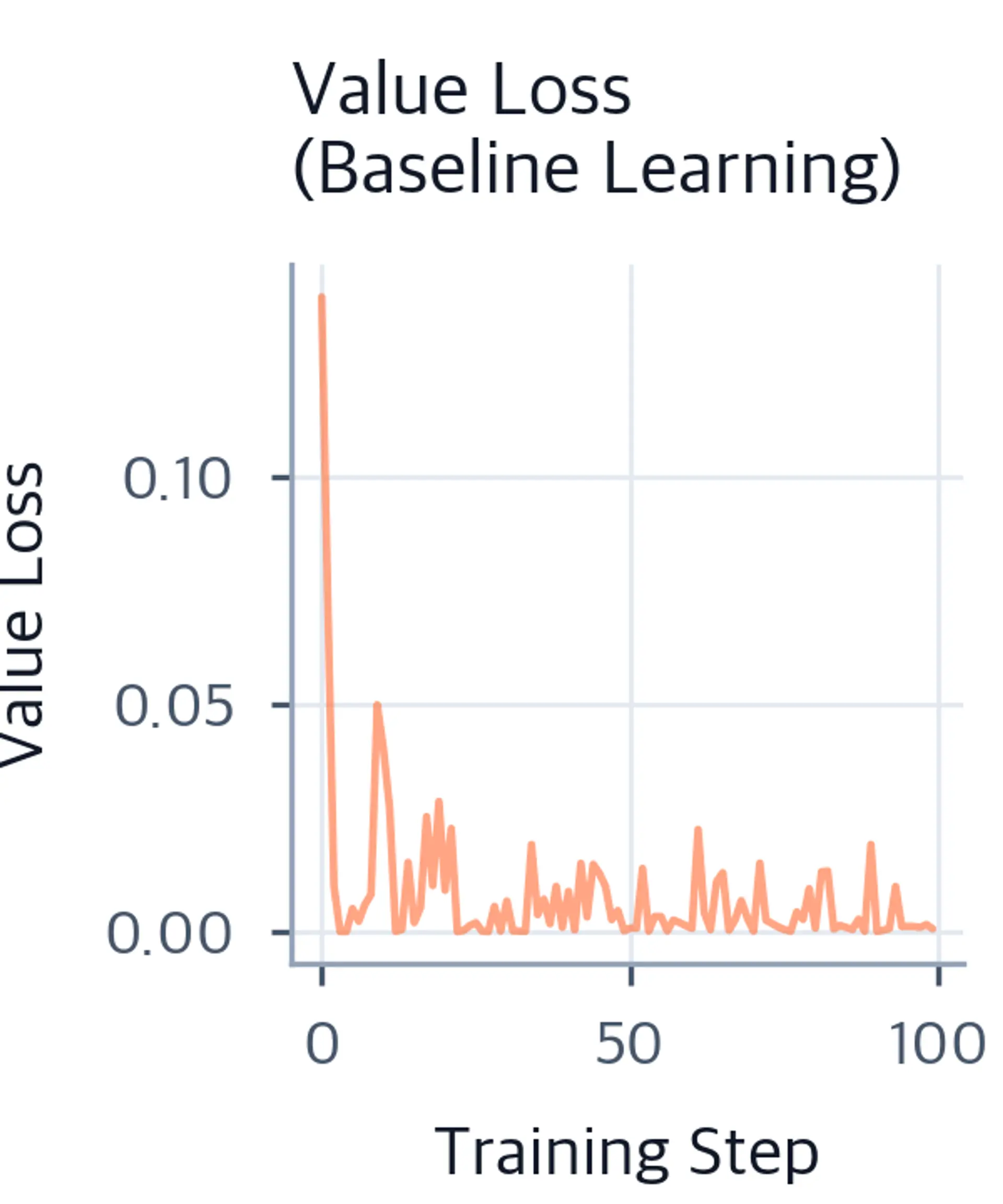 Line plot of value loss over training steps showing a decreasing trend as the baseline network improves.