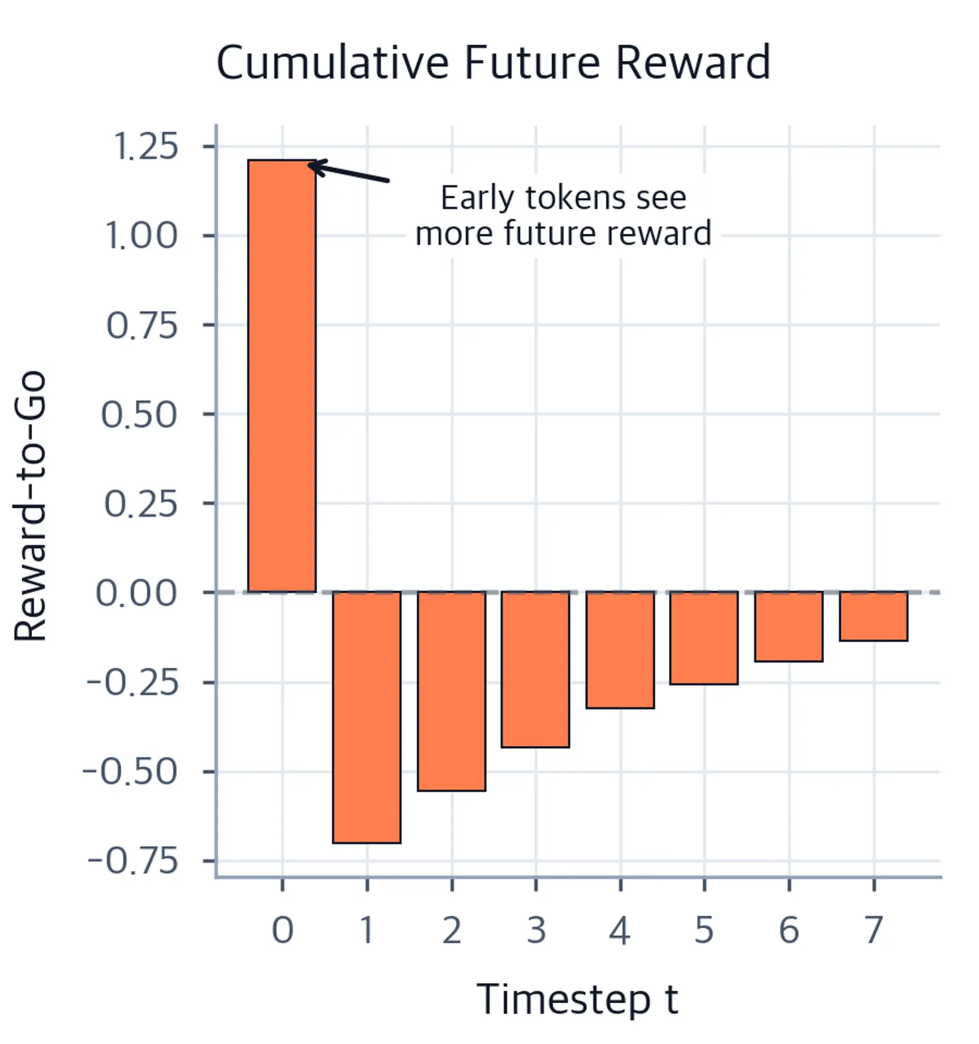 Bar chart of cumulative reward-to-go at each timestep, with bars decreasing toward the end.