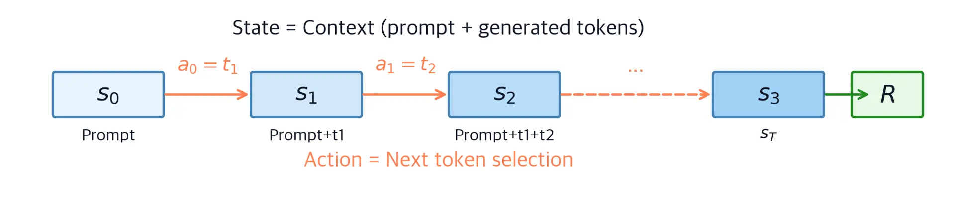 Diagram showing states expanding as tokens are added, with actions connecting consecutive states and reward at the end.