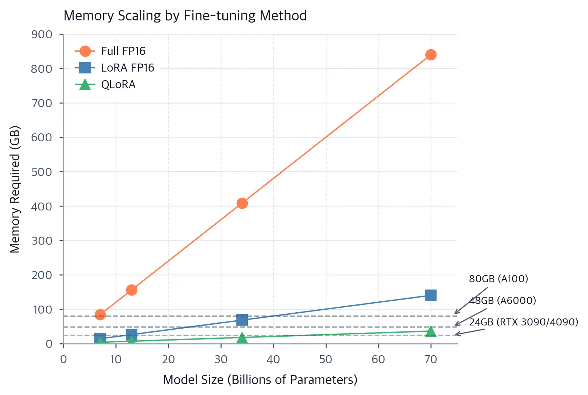 Line plot showing memory scaling across model sizes for full fine-tuning, LoRA, and QLoRA.