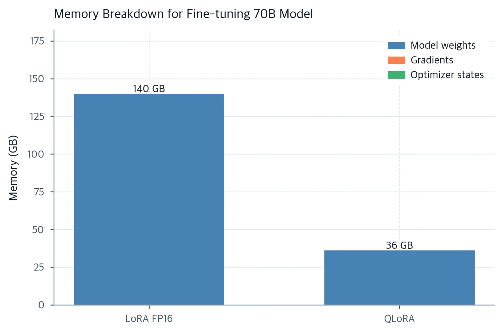 Stacked bar chart comparing model-weight, gradient, and optimizer-state memory for LoRA FP16 and QLoRA on a 70B model.