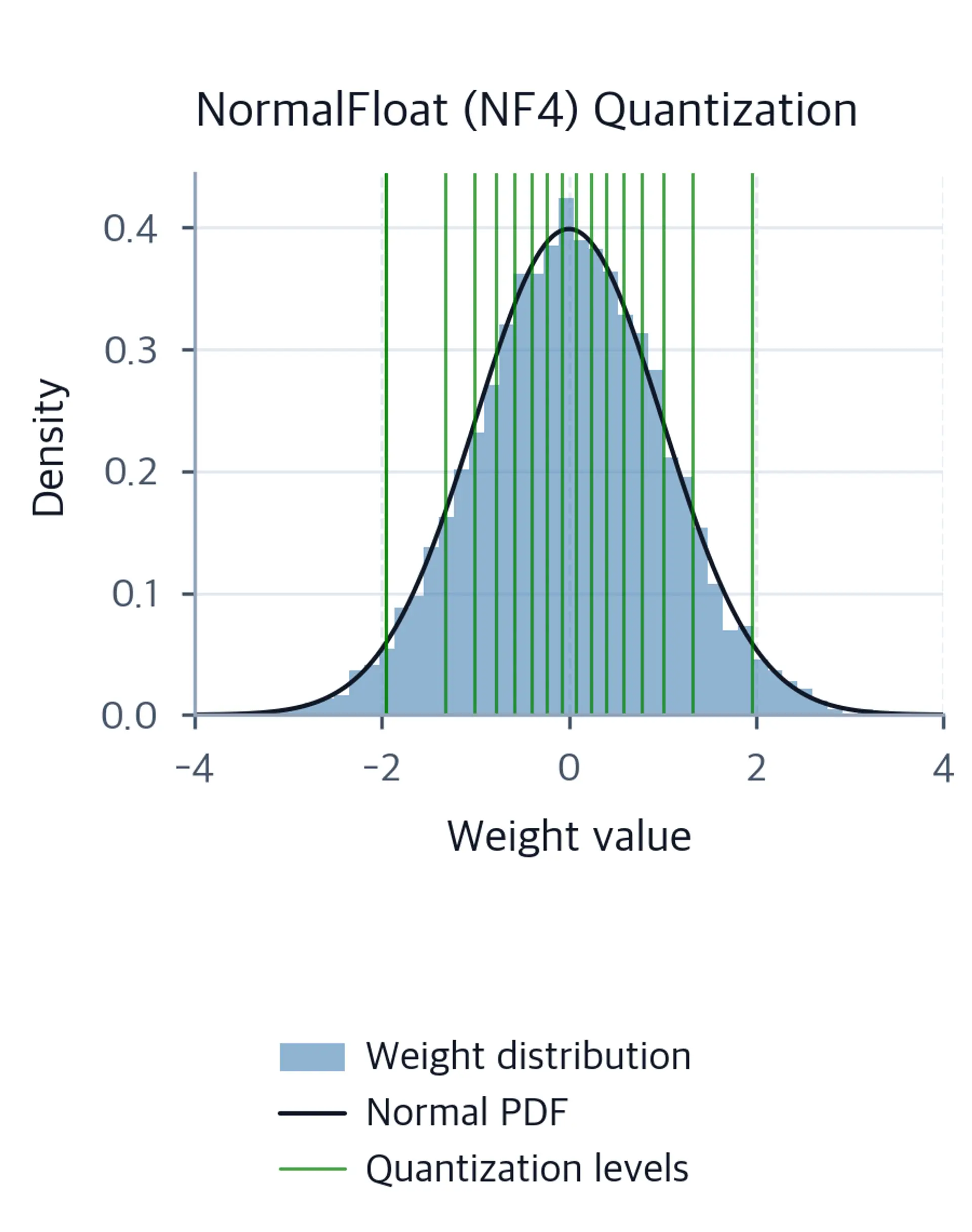 Histogram of normally distributed weights with NF4 quantization levels shown as clustered green vertical lines near zero.