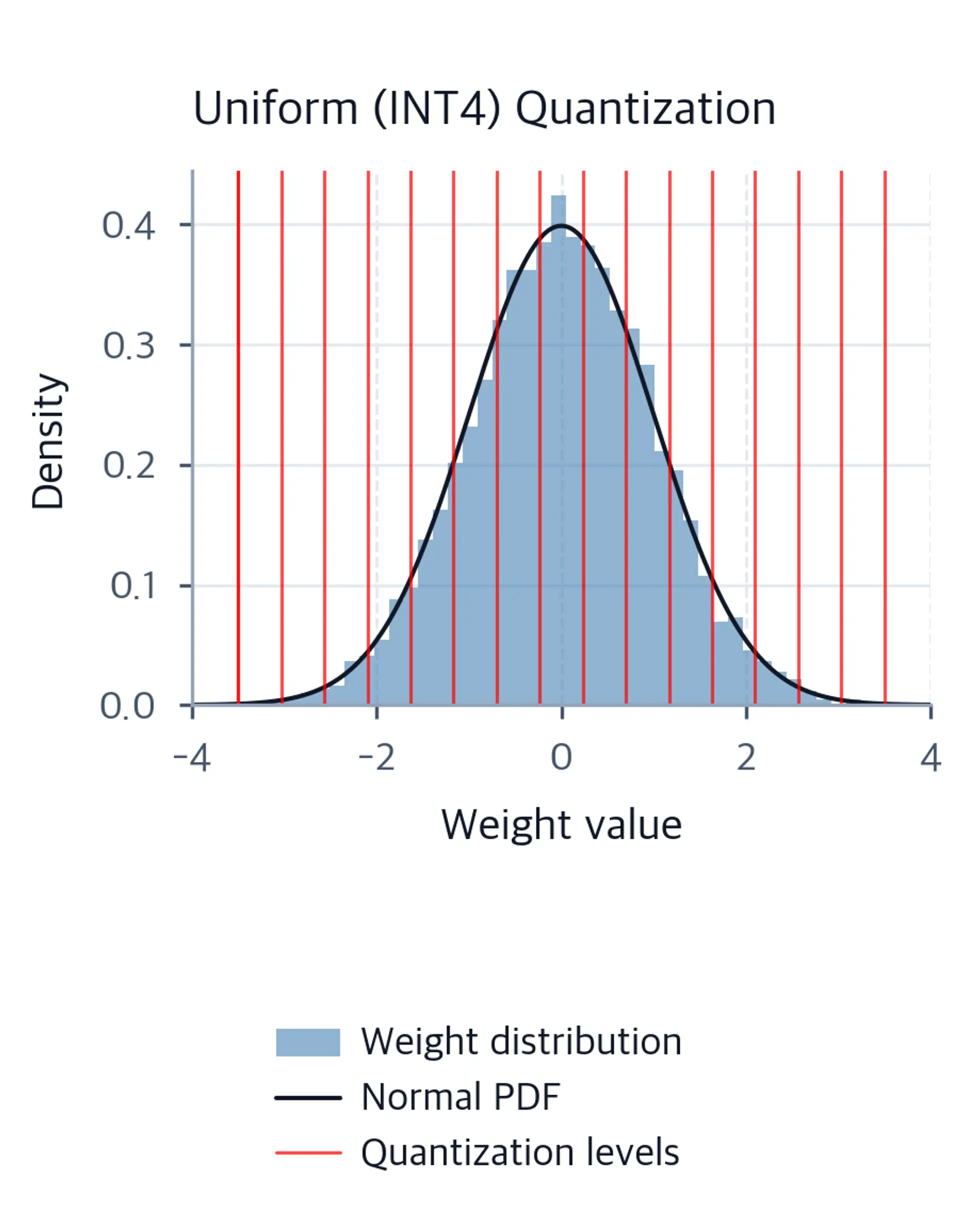 Histogram of normally distributed weights with uniform INT4 quantization levels shown as evenly spaced red vertical lines.