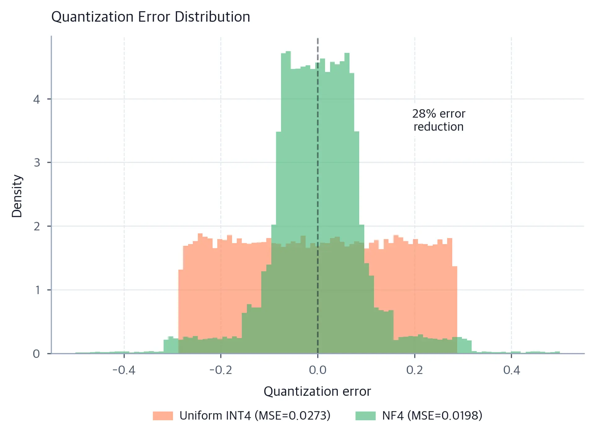 Overlapping histograms comparing error distributions of uniform vs NF4 quantization.