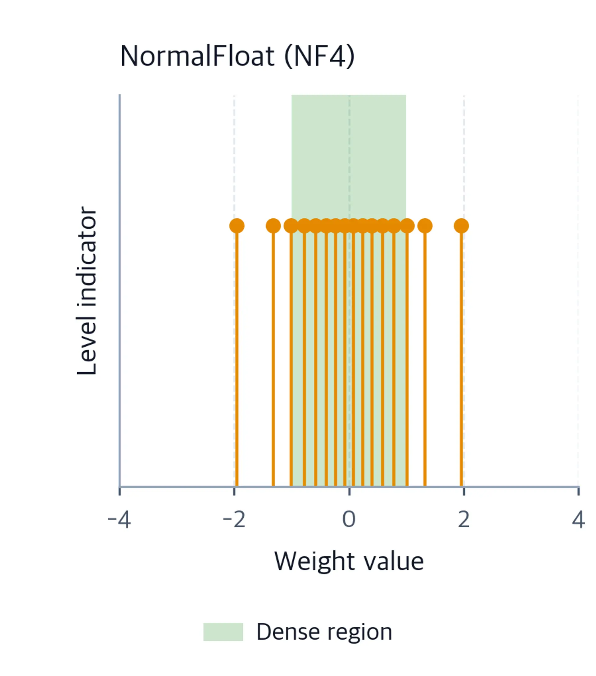 Stem plot showing NF4 quantization levels densely packed near zero and sparse in the tails.
