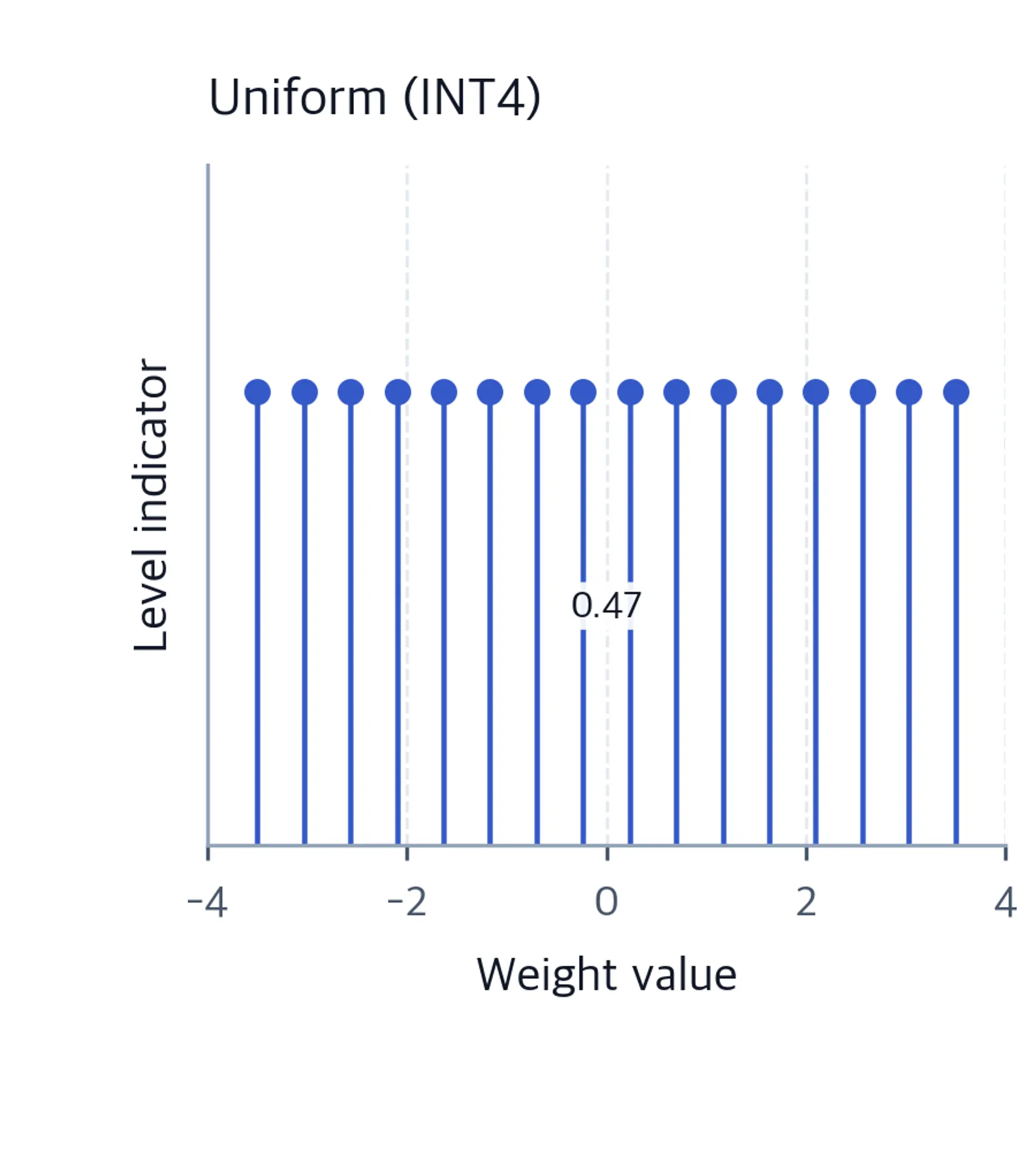 Stem plot showing uniform INT4 quantization levels evenly spaced from -4 to 4.