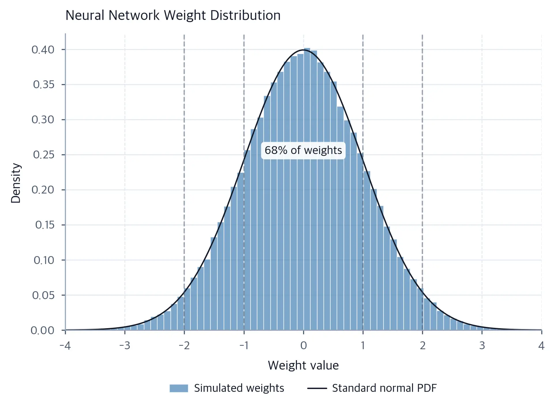 Histogram of weight values overlaid with normal distribution curve showing close alignment.