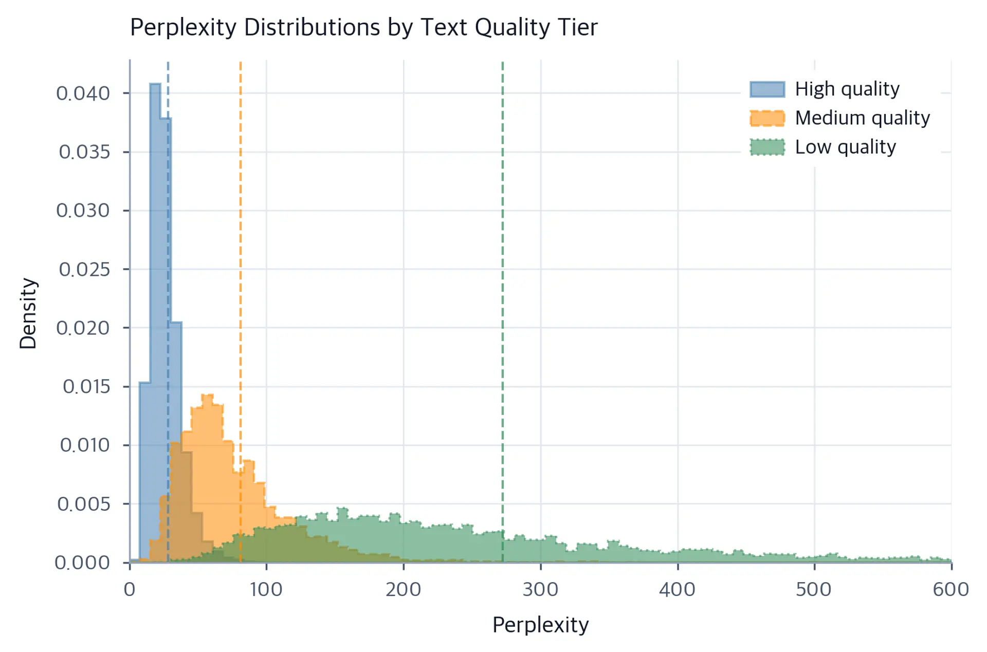 Overlapping density histograms showing perplexity distributions for three quality tiers with threshold lines.