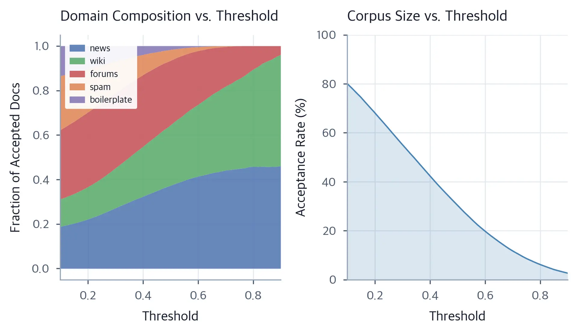 Stacked area chart of domain fractions and line chart of acceptance rate vs. quality threshold.