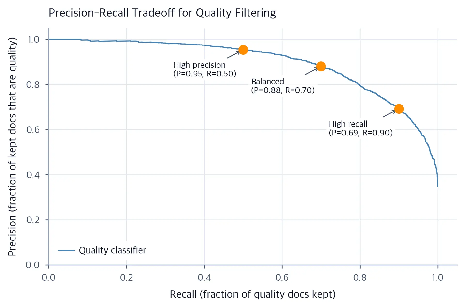 Precision-recall curve showing the tradeoff between retaining good documents and excluding bad ones.