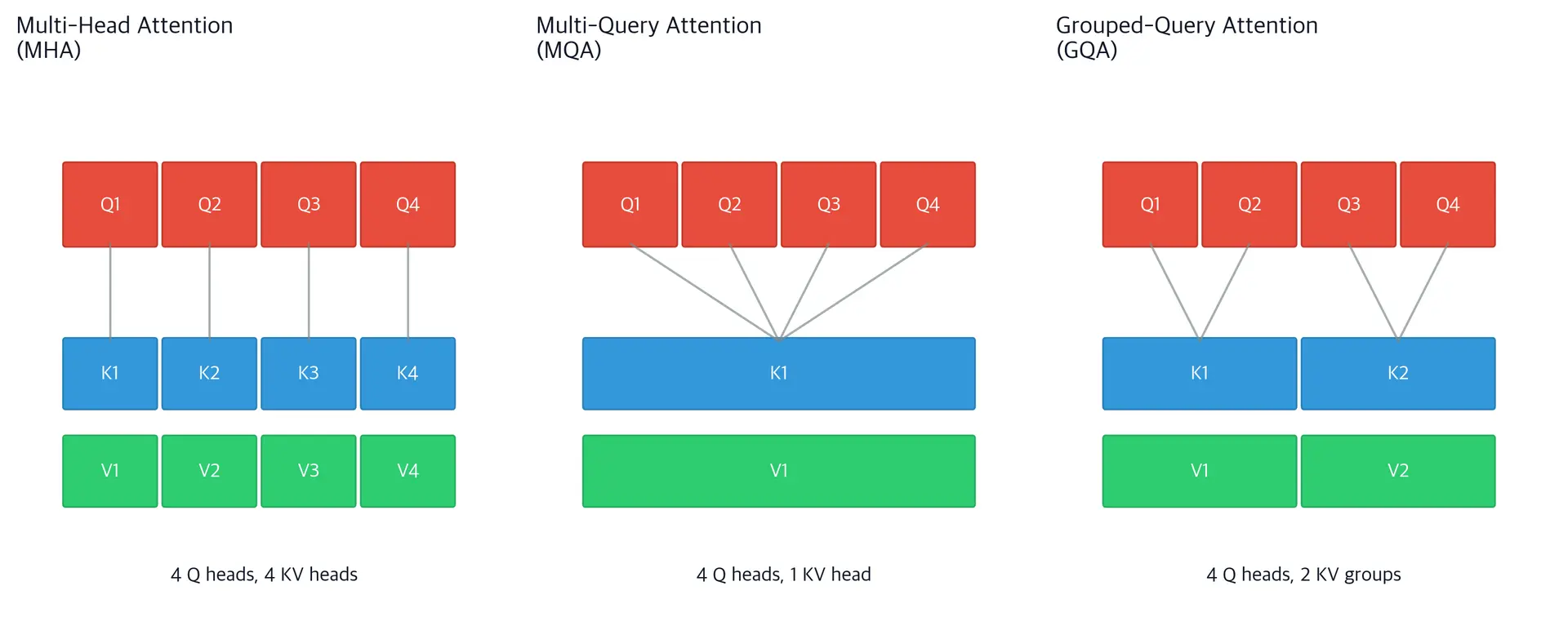 Three diagrams comparing MHA, MQA, and GQA attention patterns showing how keys and values are shared across query heads.