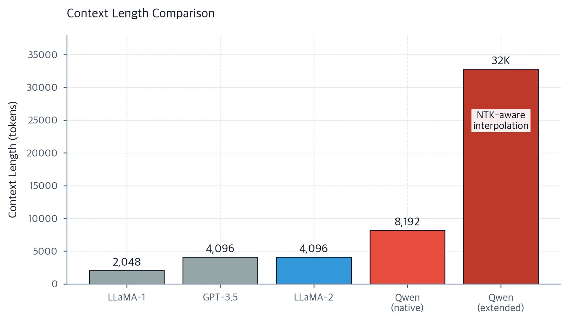 Bar chart comparing context lengths: LLaMA 2K/4K, GPT-3 4K, Qwen 8K native with 32K extended.