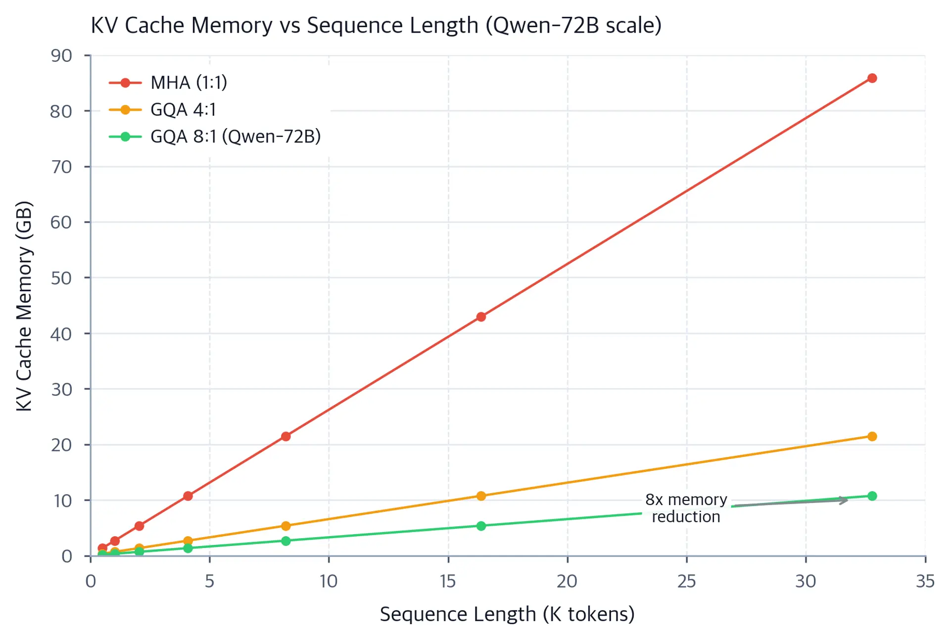Line plot showing KV cache memory in GB versus sequence length for MHA (1:1), GQA 4:1, and GQA 8:1 configurations.