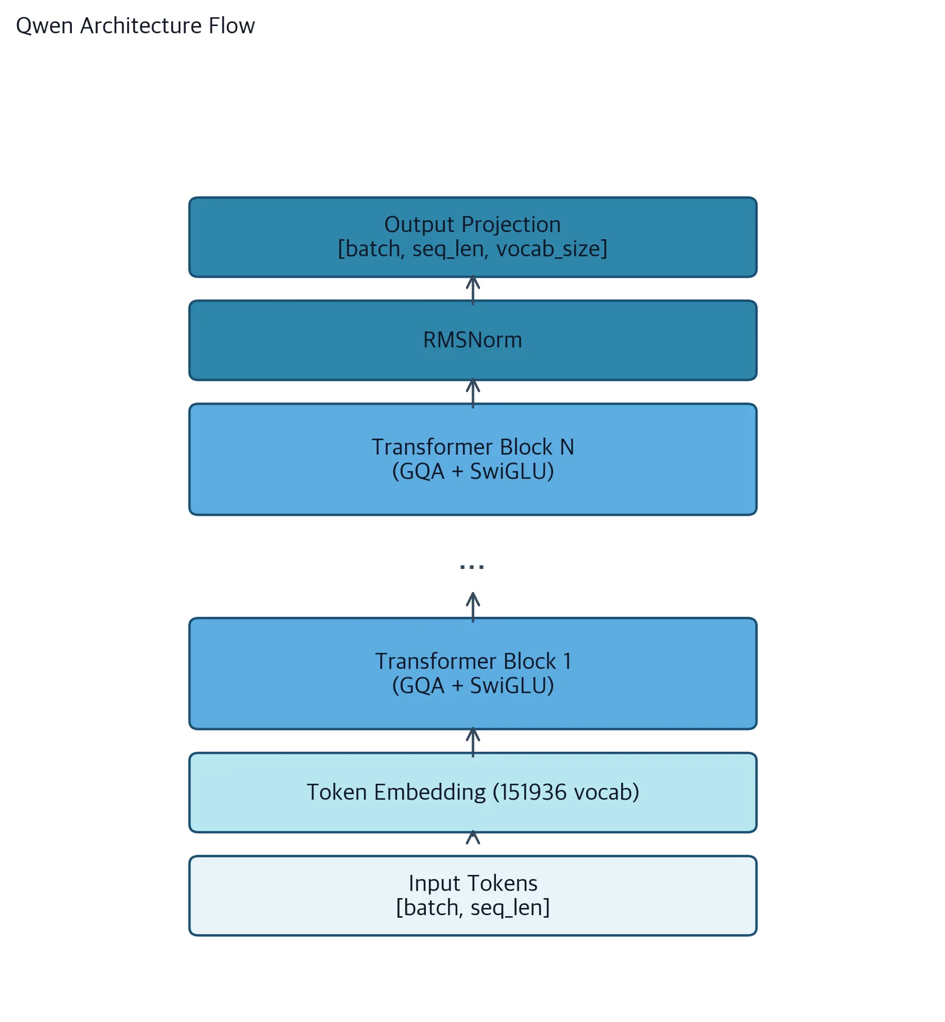 Diagram showing Qwen's decoder-only transformer architecture with token inputs flowing through embedding layer, N stacked transformer blocks, and output projection.