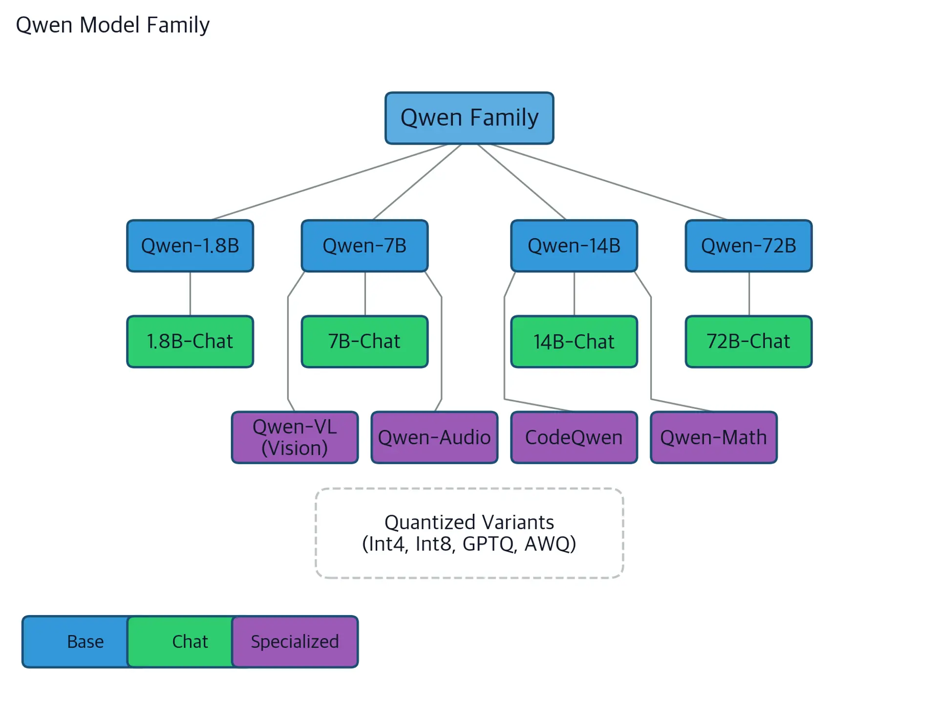Hierarchical diagram showing Qwen model variants branching from base models to specialized versions.