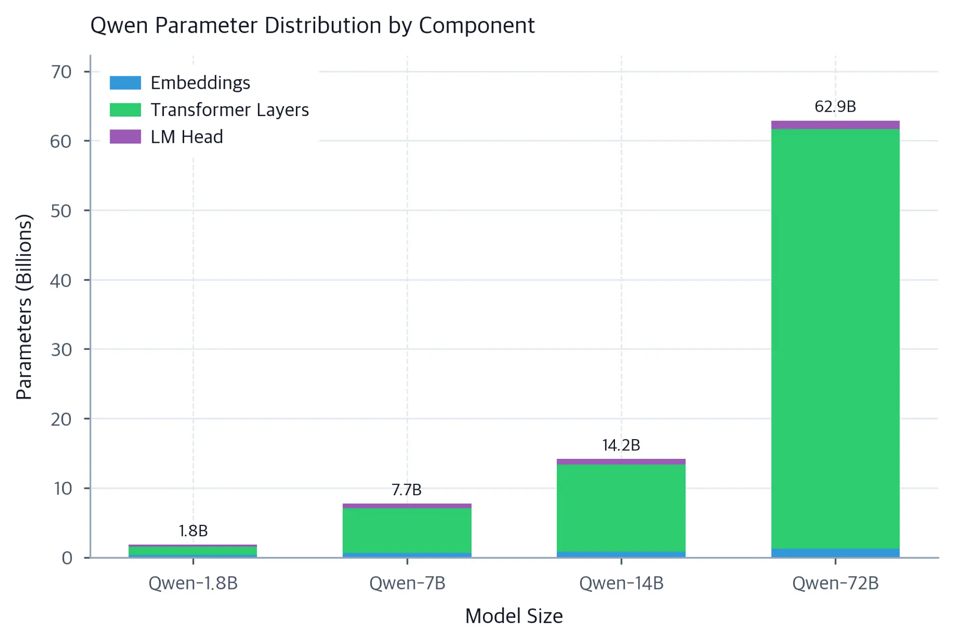 Stacked bar chart showing parameter distribution (embeddings, transformer layers, LM head) for Qwen 1.8B, 7B, 14B, and 72B models.