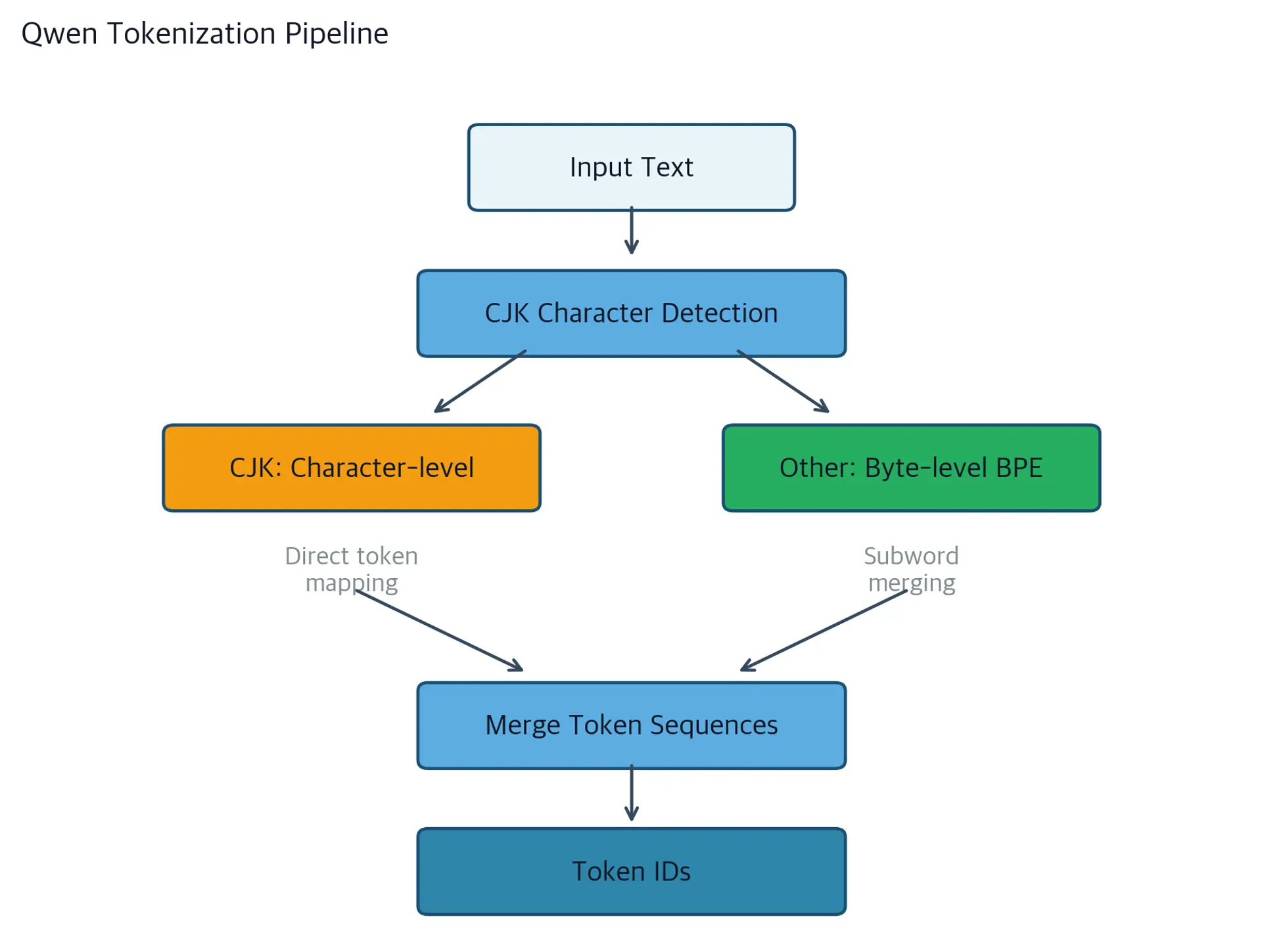 Flowchart showing Qwen's tokenization pipeline with CJK detection, character-level tokenization for CJK, and BPE for other text.