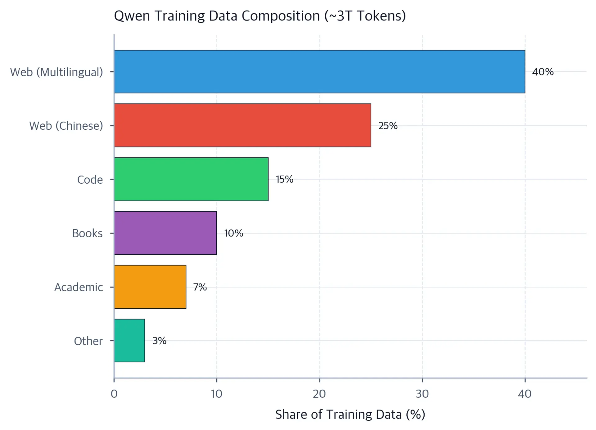 Horizontal bar chart showing Qwen training data distribution: multilingual web 40%, Chinese web 25%, code 15%, books 10%, academic 7%, and other sources 3%.