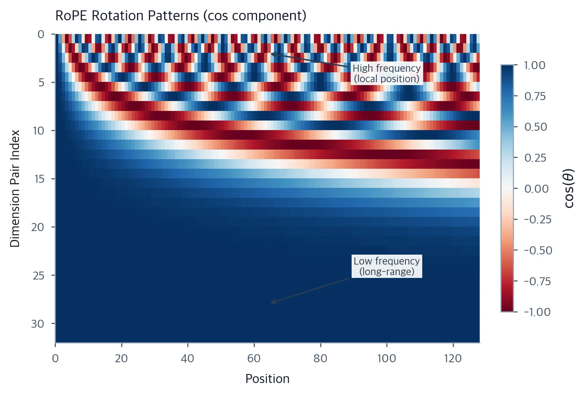 Heatmap showing RoPE rotation angles across sequence positions (x-axis) and dimension pairs (y-axis), with color representing the cosine of the rotation angle.