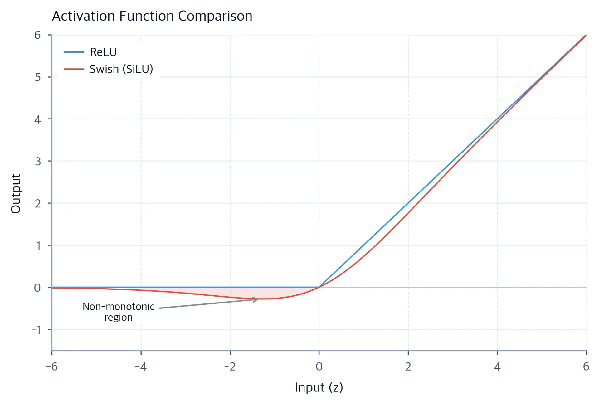 Line plot comparing ReLU (hard cutoff at zero) with Swish (smooth curve with small negative dip) activation functions.