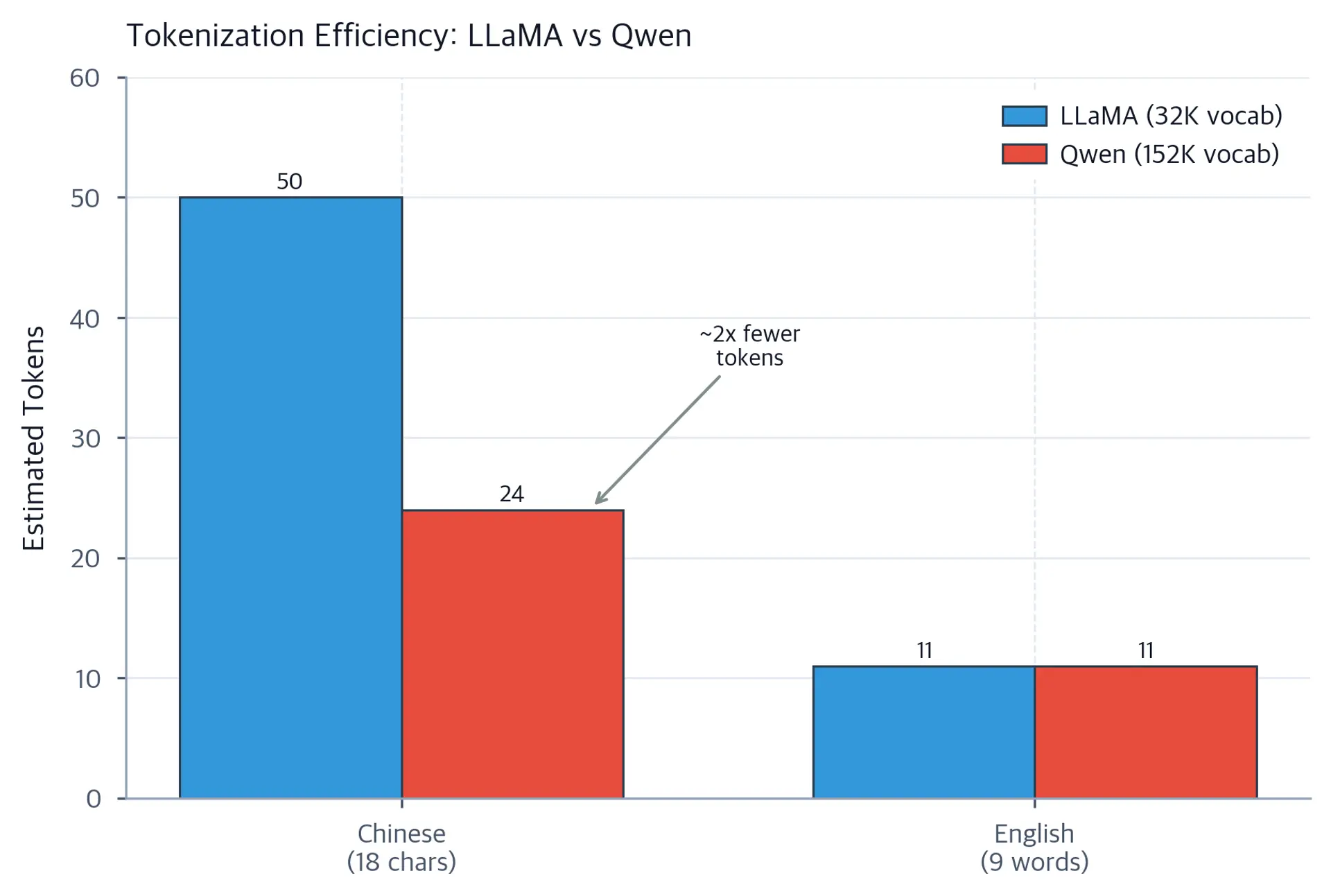 Grouped bar chart comparing estimated token counts for Chinese and English text between LLaMA and Qwen tokenizers.