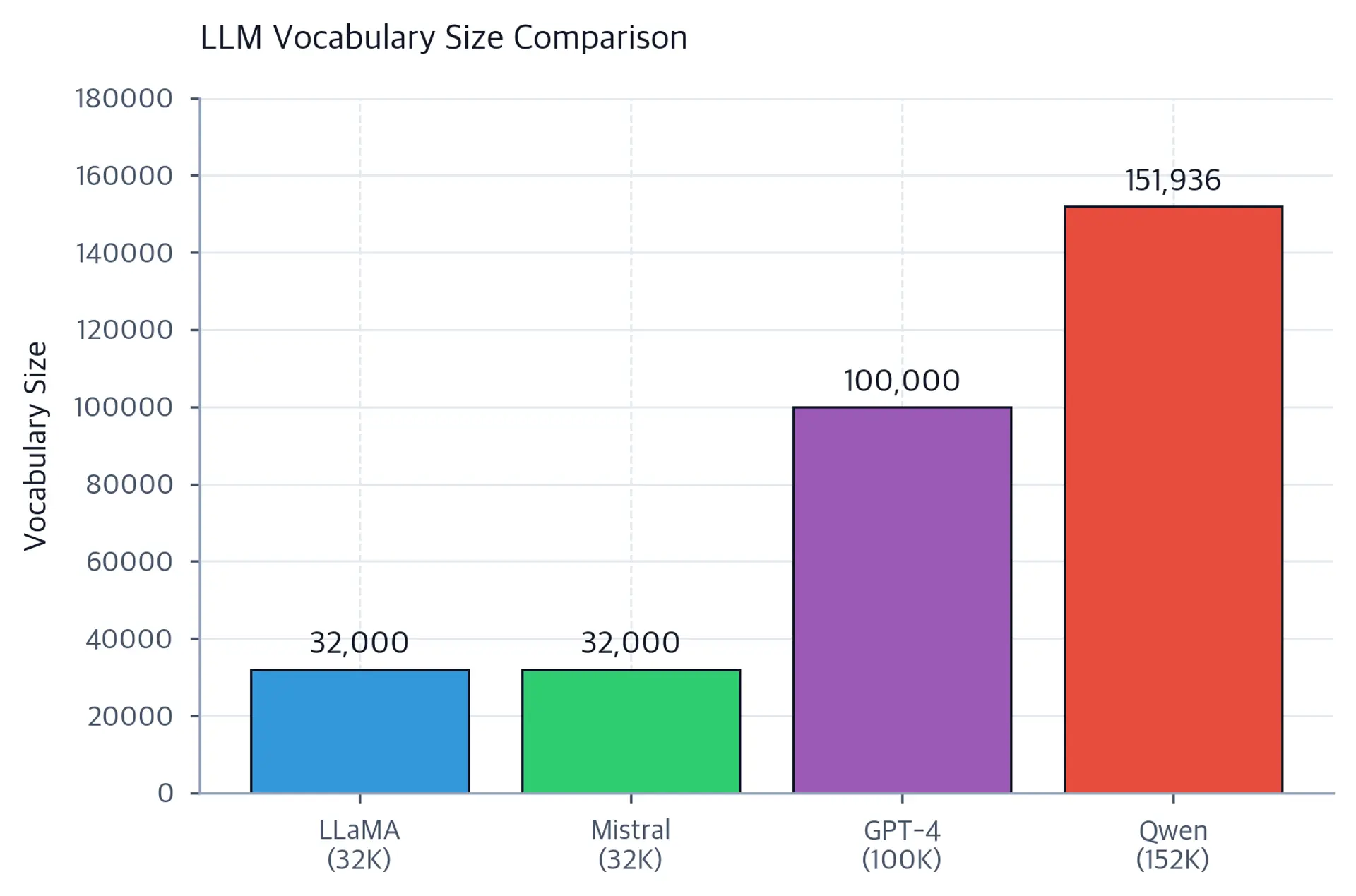 Bar chart comparing vocabulary sizes: LLaMA 32K, Mistral 32K, GPT-4 100K, Qwen 152K