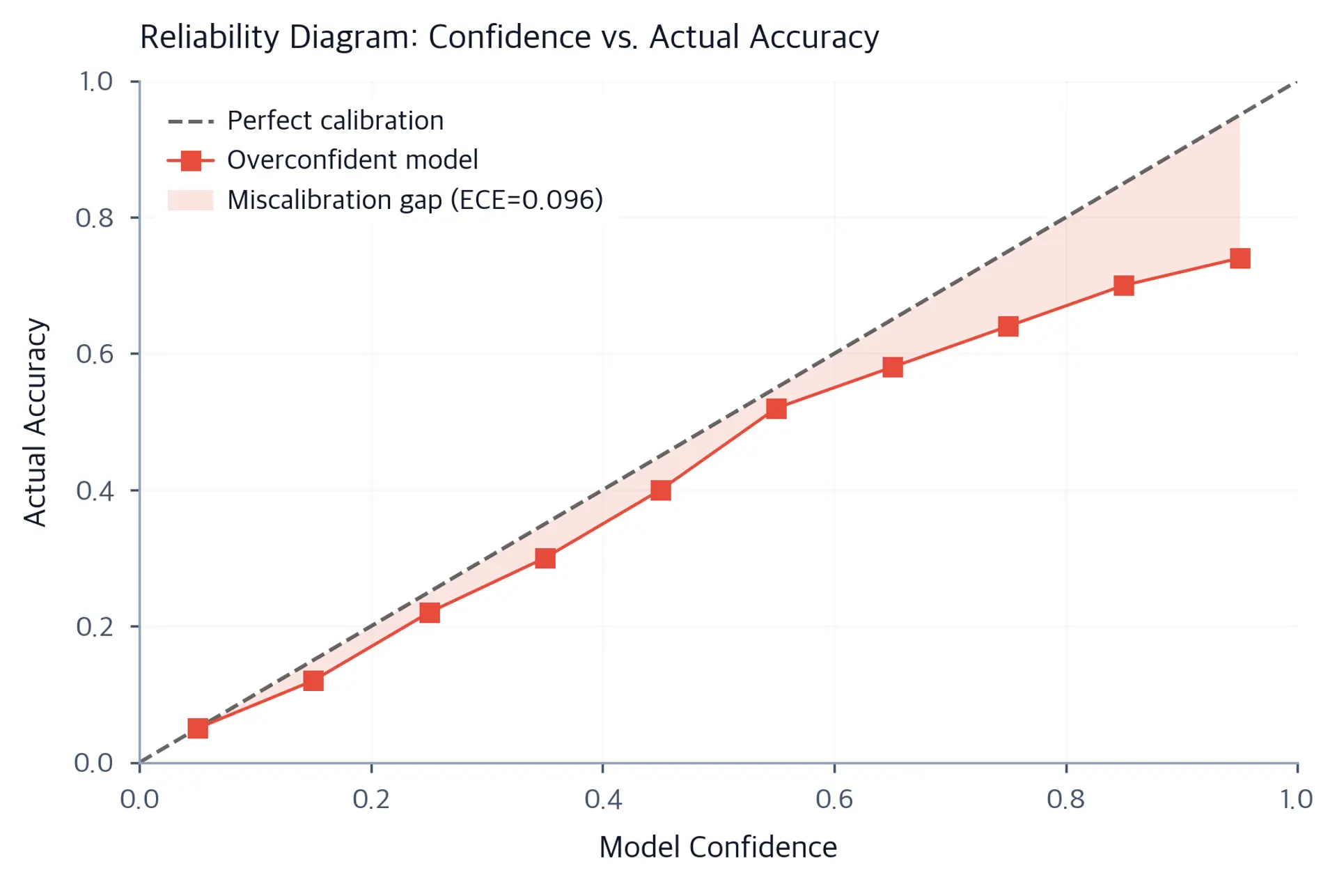 Reliability diagram showing confidence vs accuracy for perfect and overconfident models.