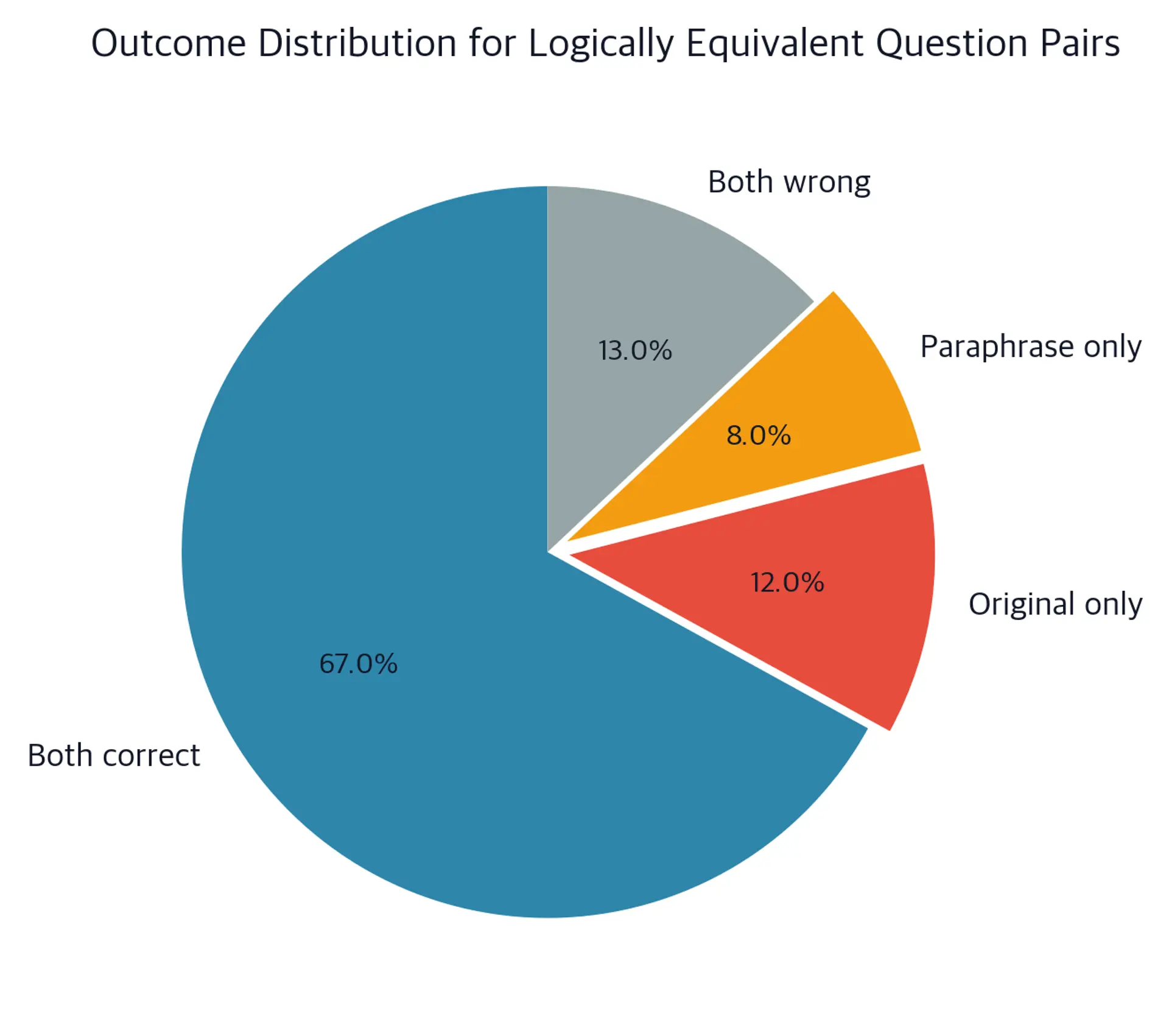 Pie chart of four outcome categories for logically equivalent question pairs.
