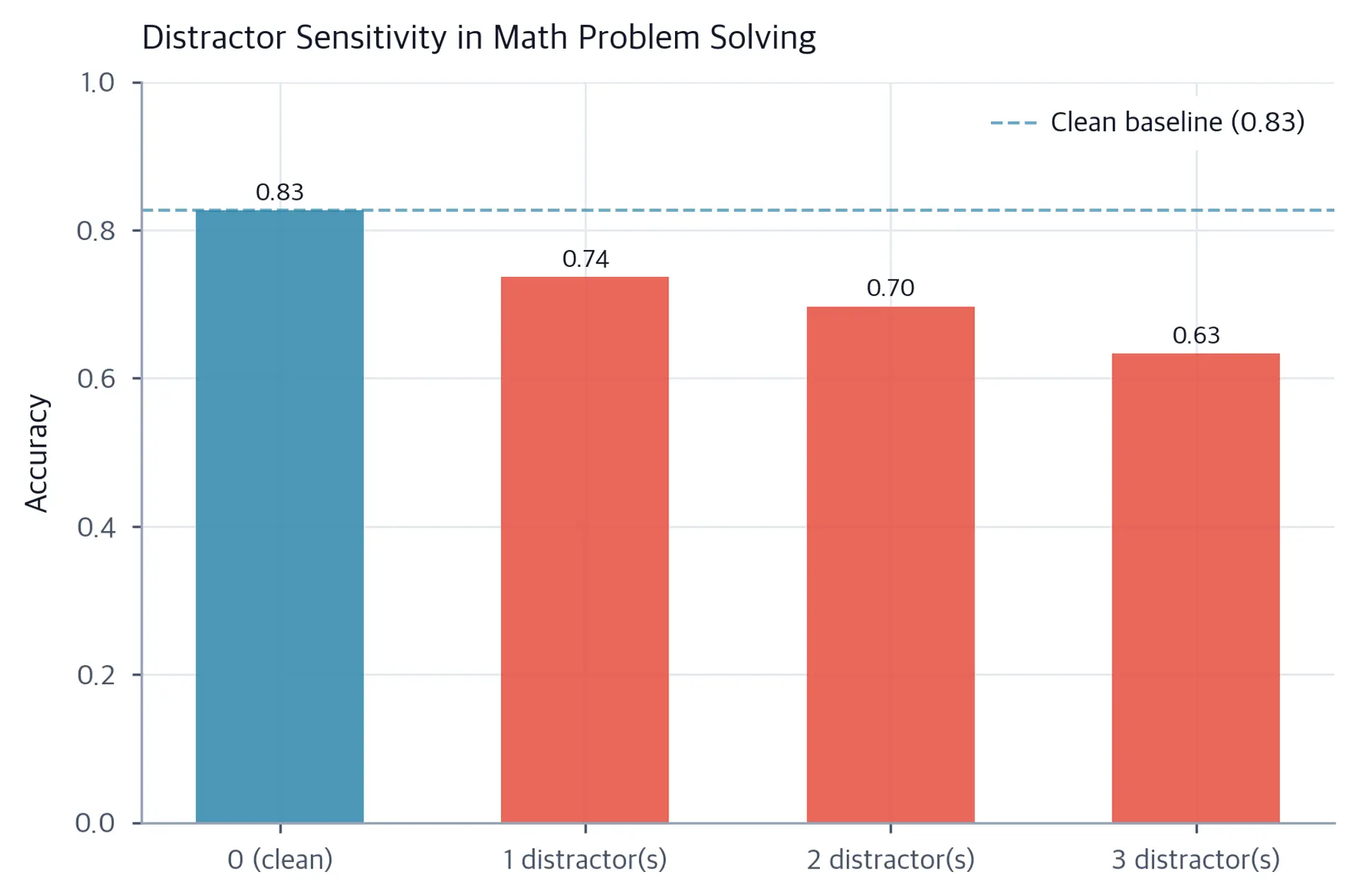 Bar chart of math reasoning accuracy with 0 to 3 distractor sentences added.