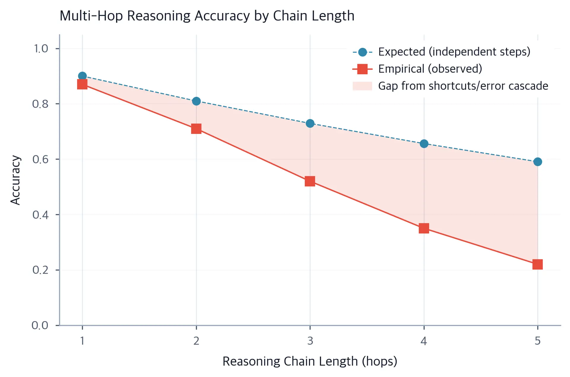 Line plot showing reasoning accuracy declining as hop count increases from 1 to 5.