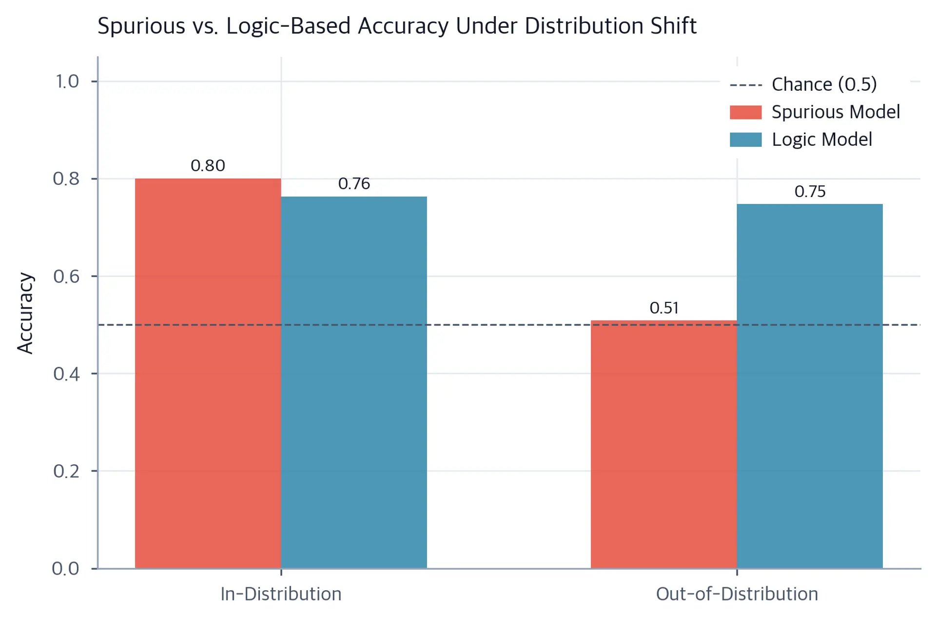 Grouped bar chart showing in-distribution vs out-of-distribution accuracy for spurious and logic-based models.