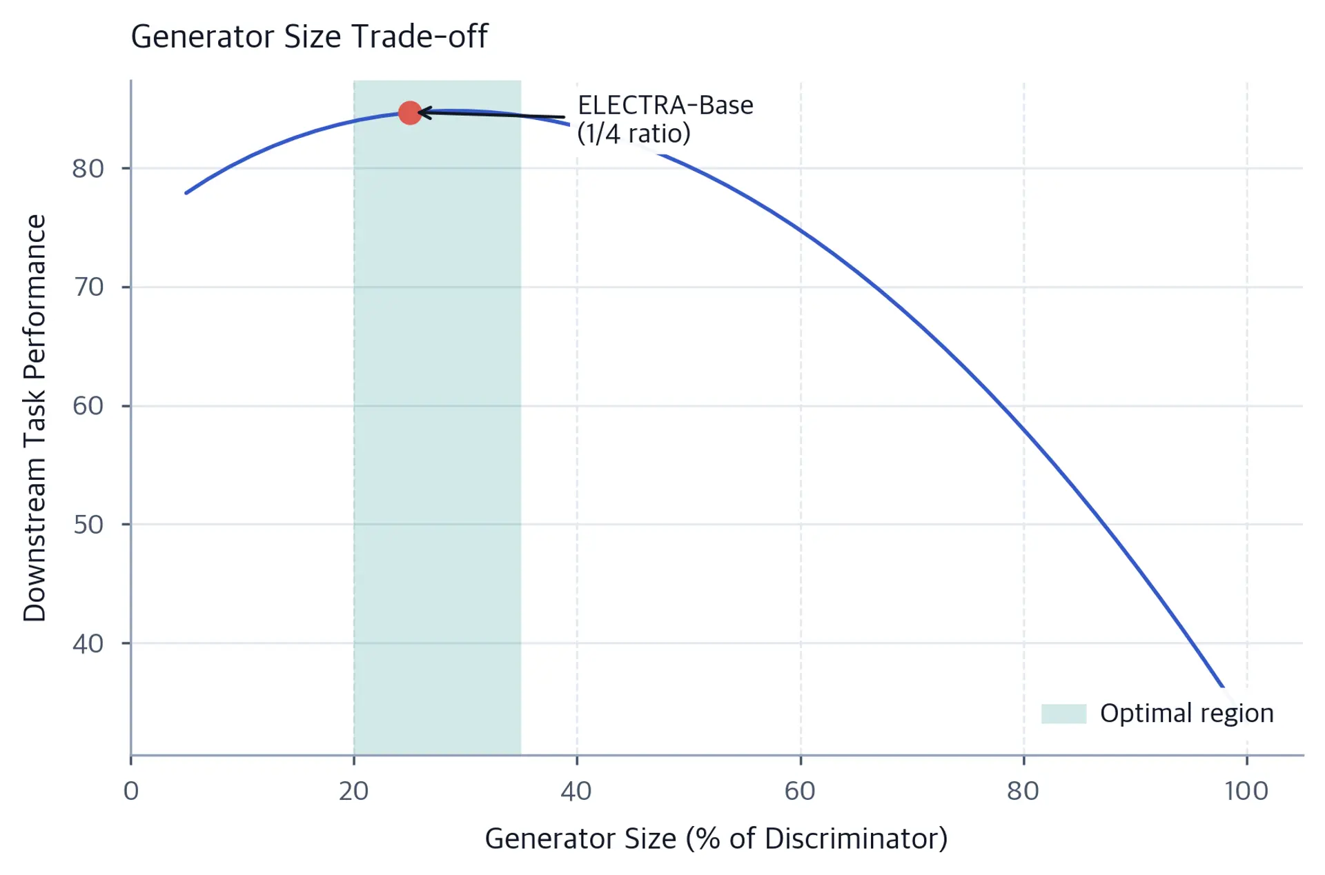 Line plot showing downstream task performance vs generator-to-discriminator size ratio.