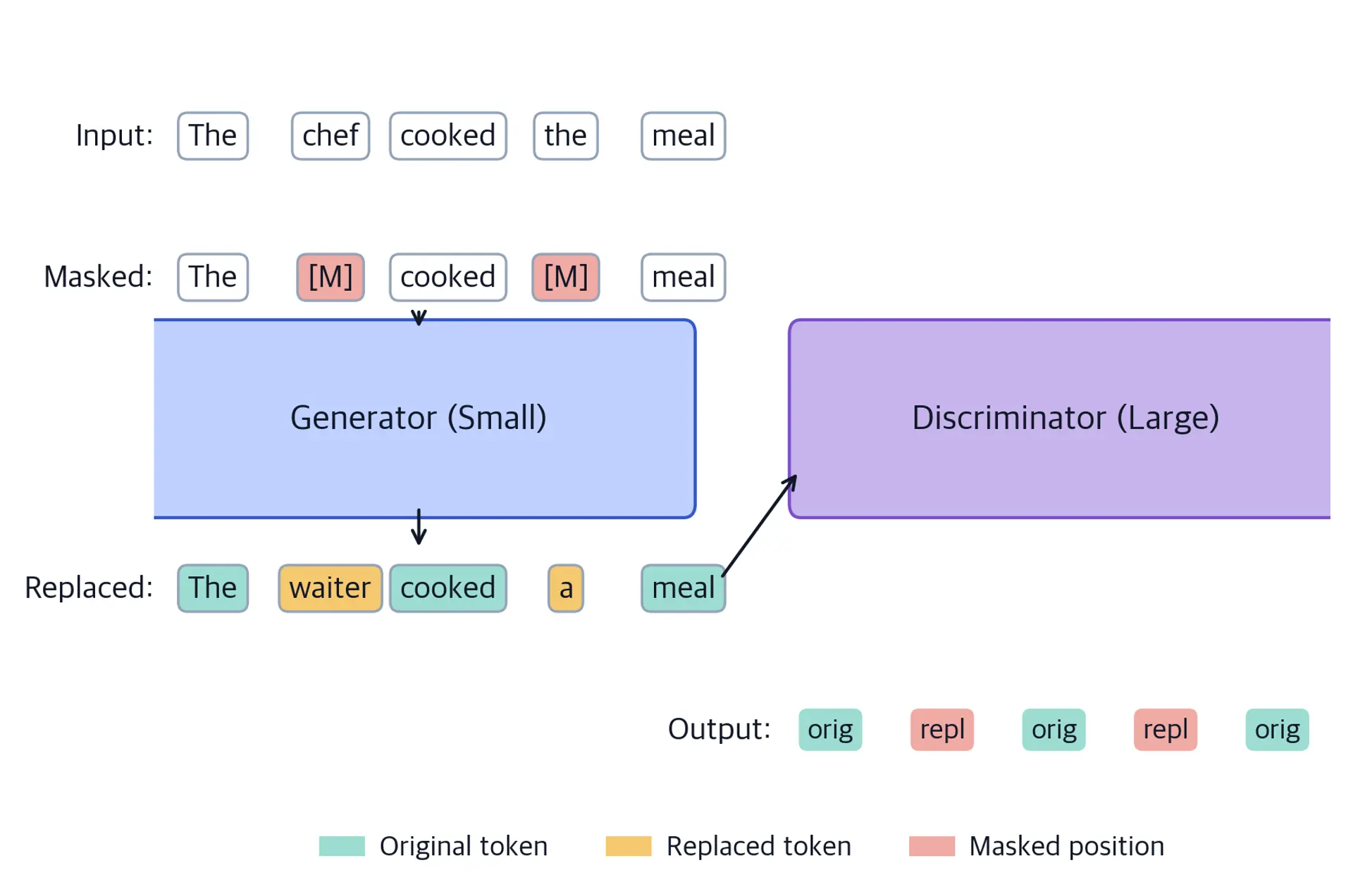 Diagram showing two-stage RTD process with generator producing replacements and discriminator detecting them.