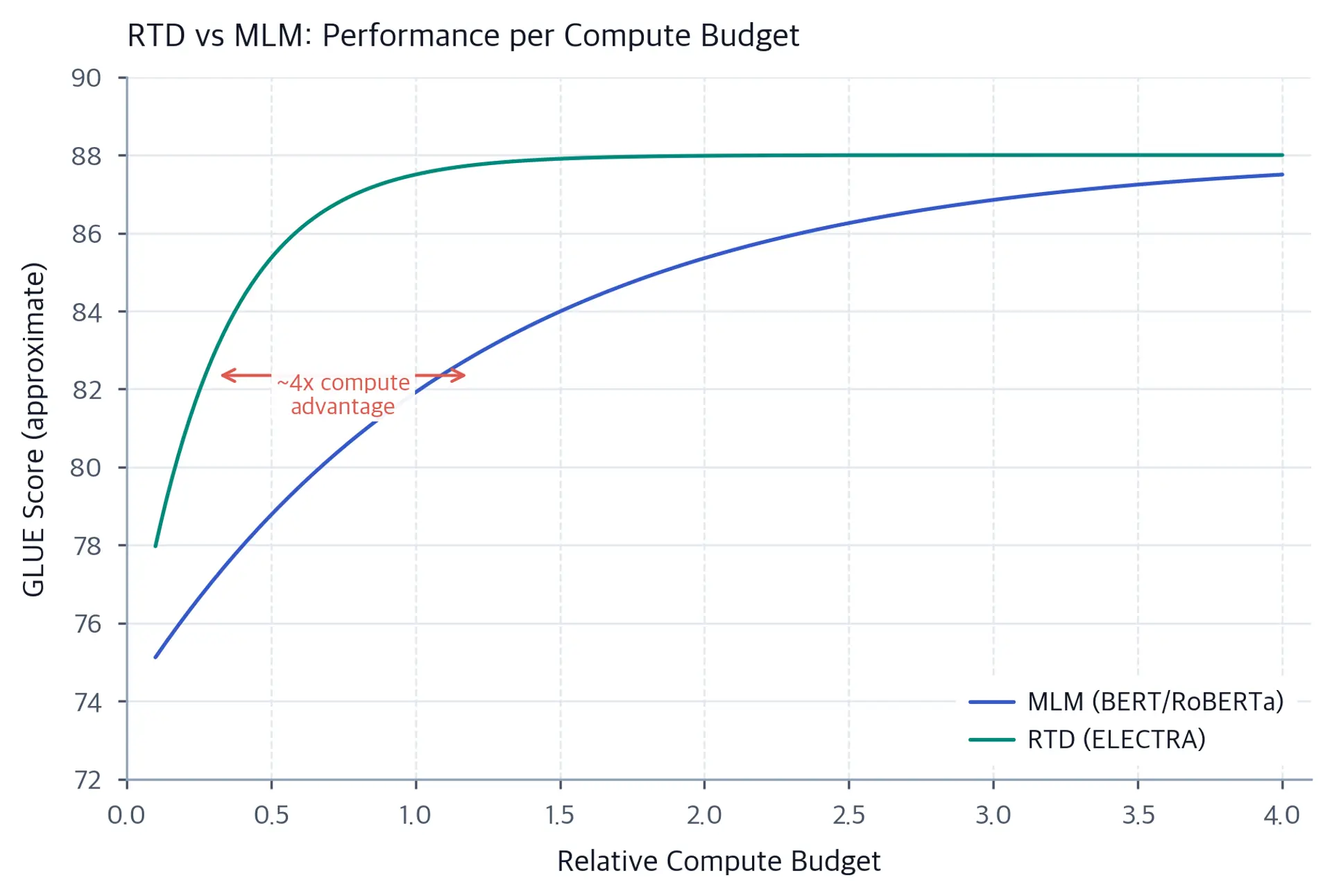 Line plot comparing GLUE score vs compute budget for MLM and RTD, showing RTD reaching the same score faster.