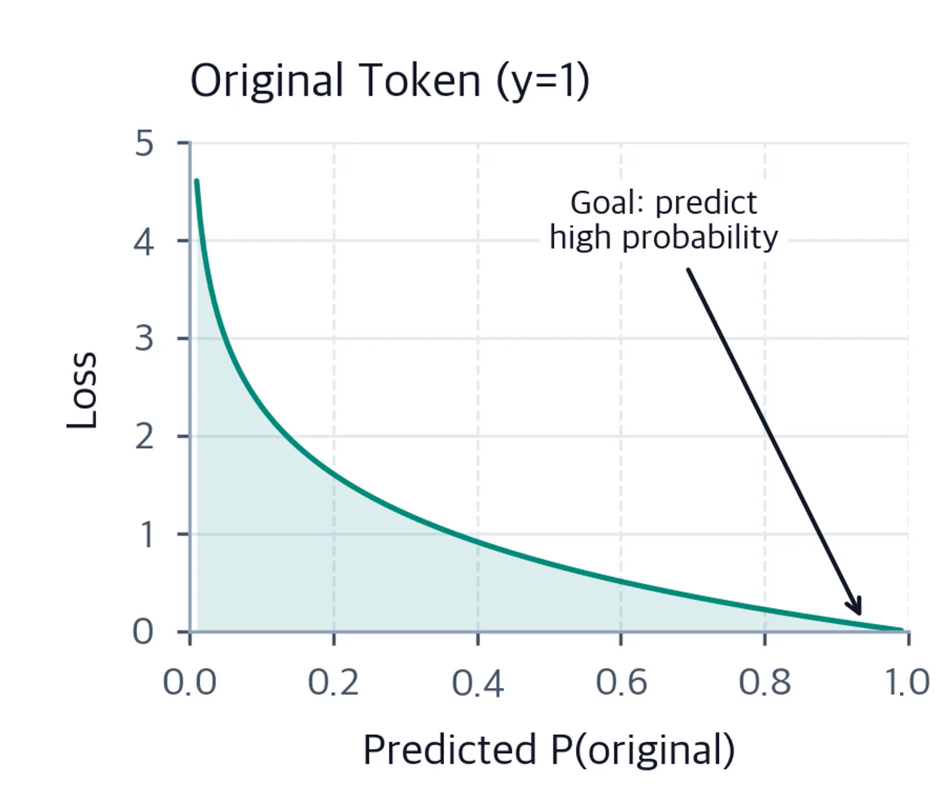 Line plot showing loss curve for original tokens decreasing as probability increases.