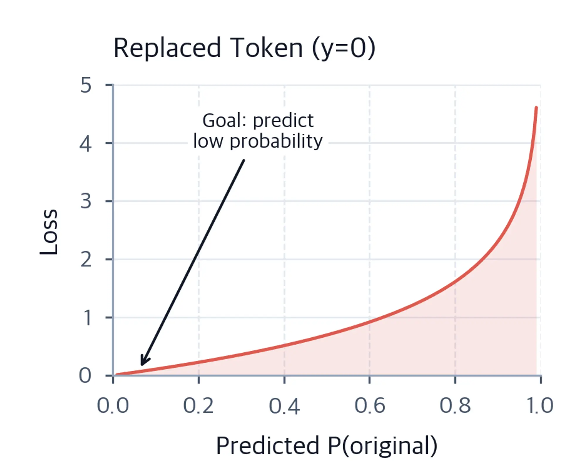 Line plot showing loss curve for replaced tokens decreasing as probability decreases.