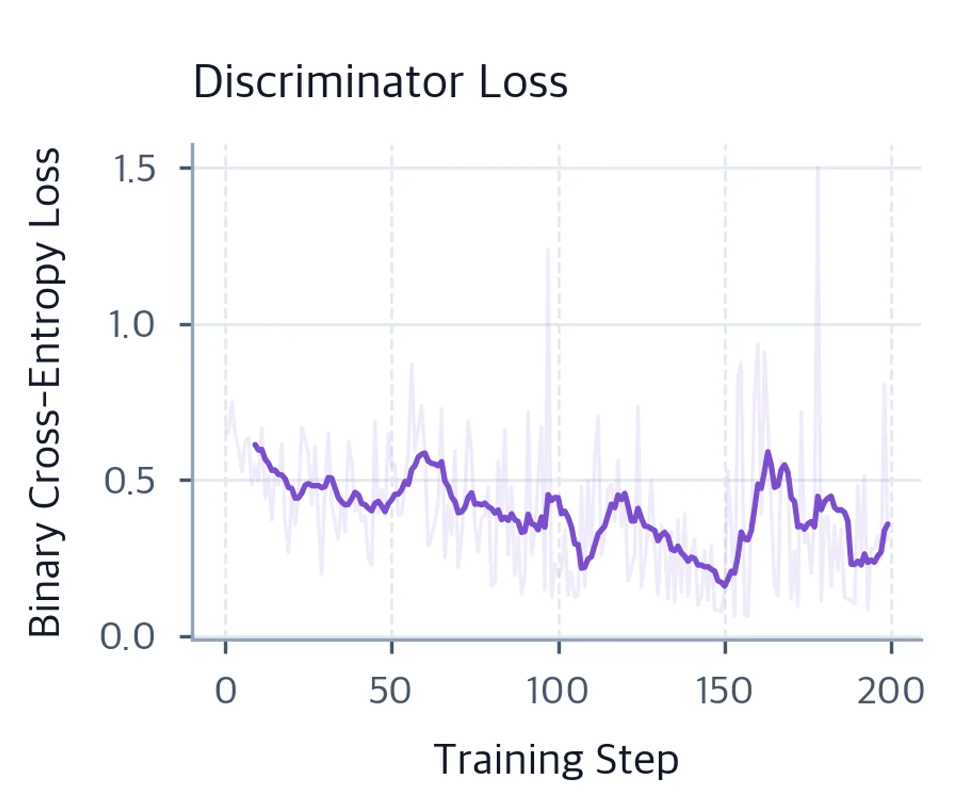 Line plot showing discriminator binary classification loss over training steps.