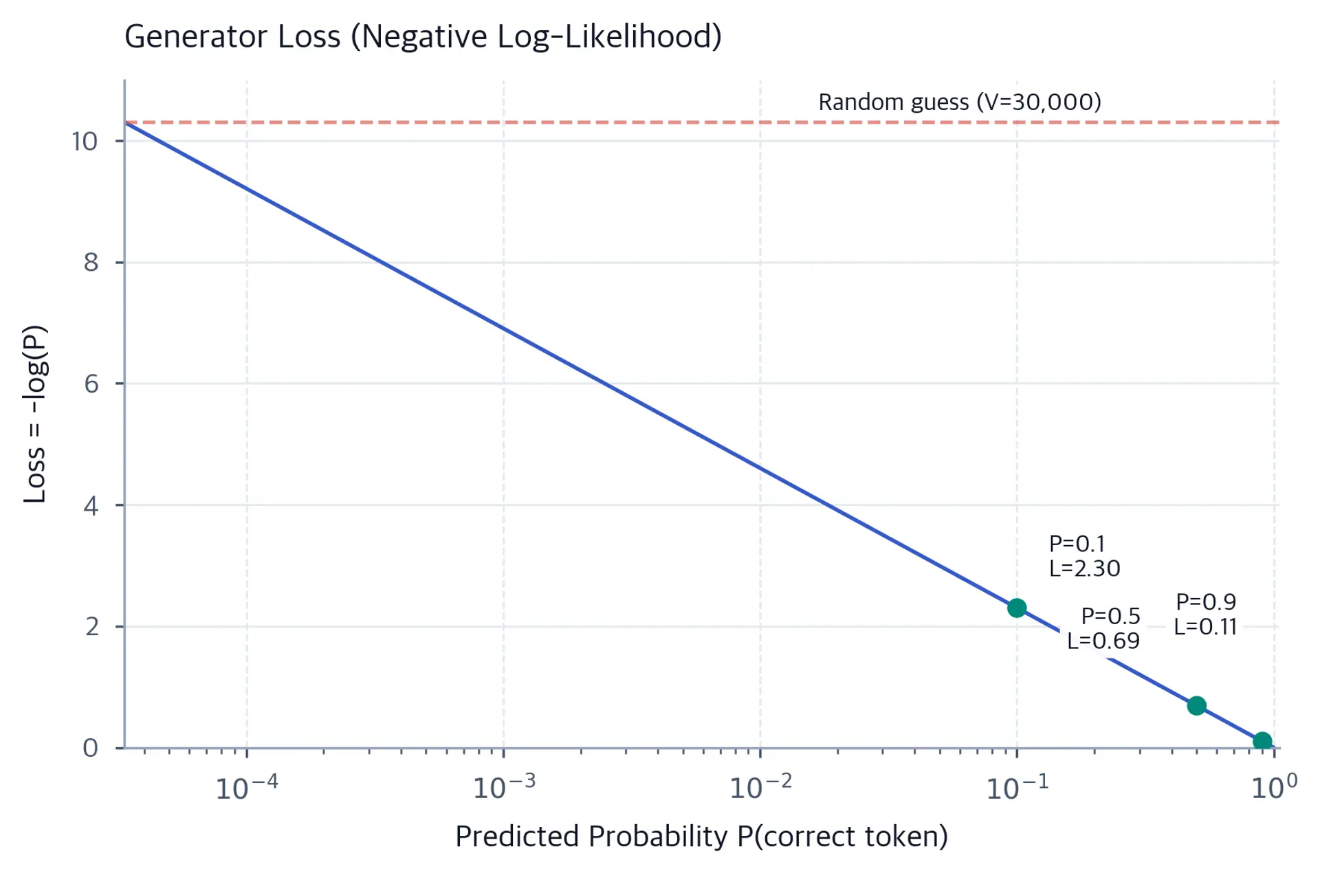 Line plot showing negative log loss decreasing from high values near zero probability to near zero at probability 1.0.