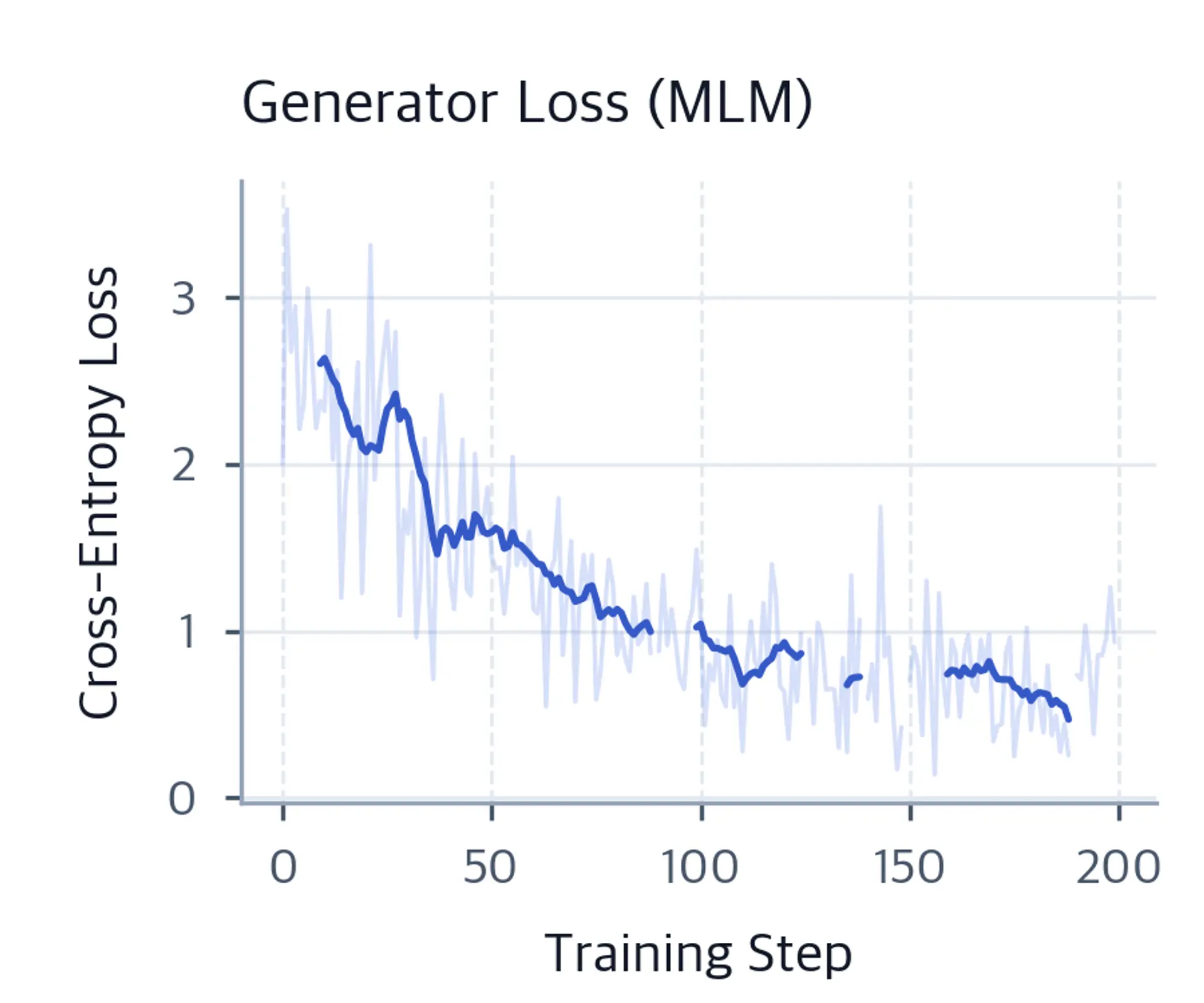 Line plot showing generator MLM loss decreasing over training steps.