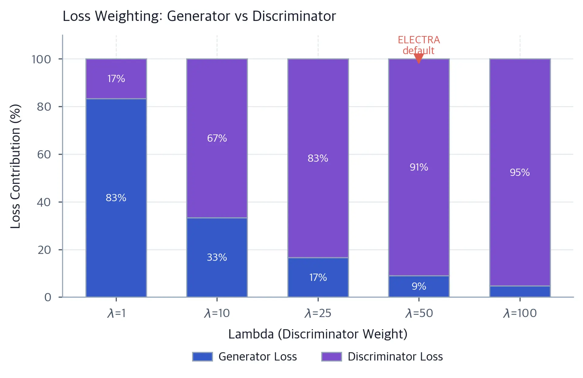 Stacked bar chart showing generator and discriminator contributions to total loss at different lambda values.