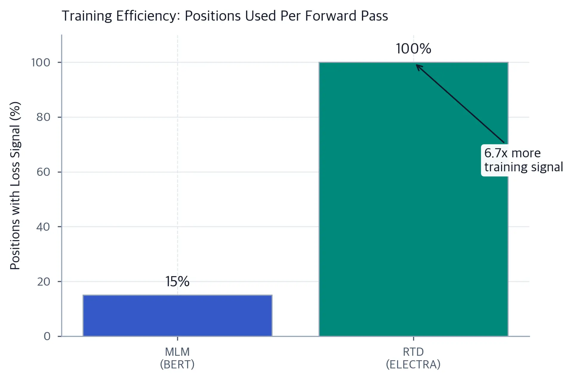 Bar chart comparing percentage of positions providing loss signal for MLM (15%) vs RTD (100%).