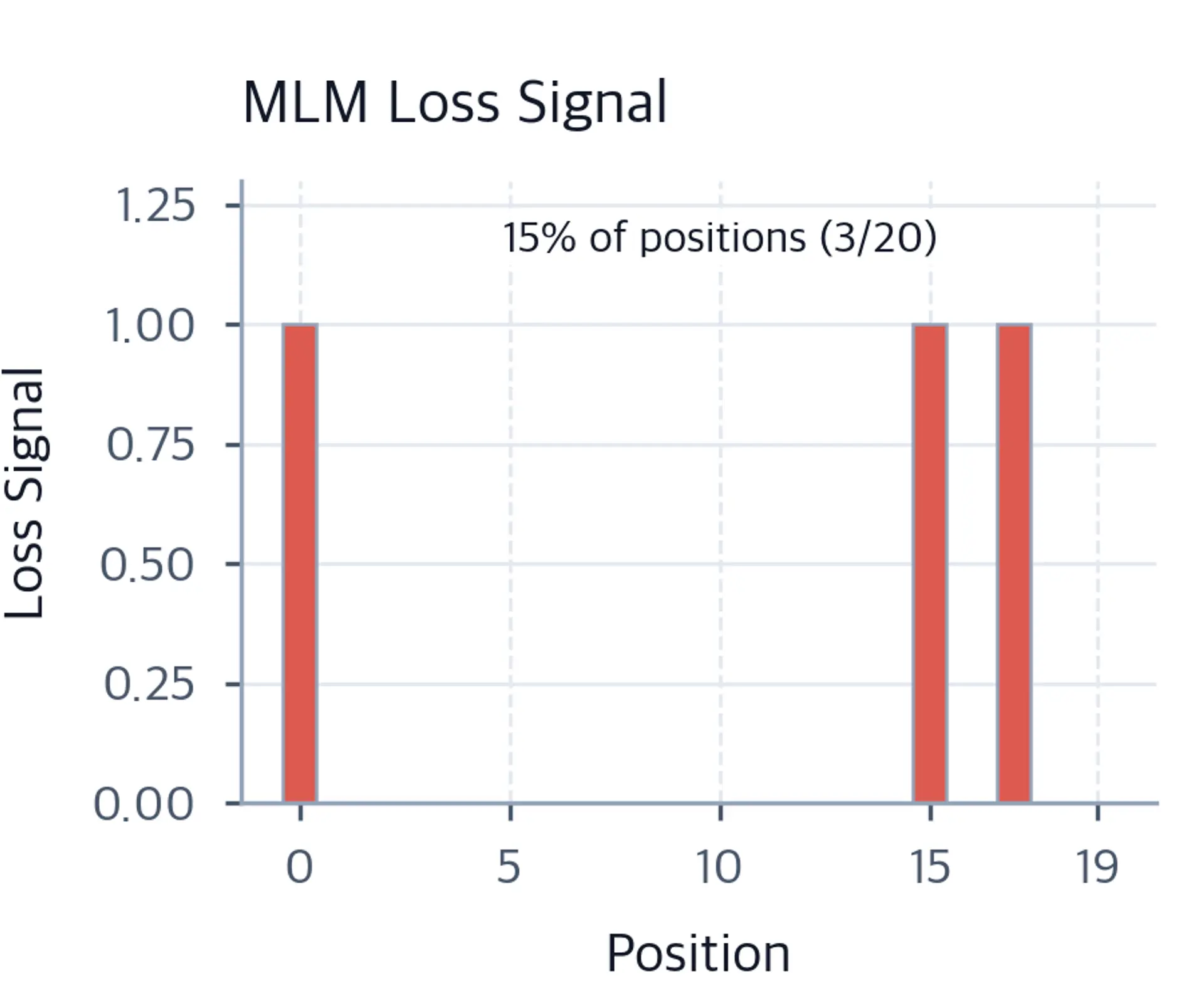 Bar chart showing sparse loss for MLM where only masked positions contribute signal.