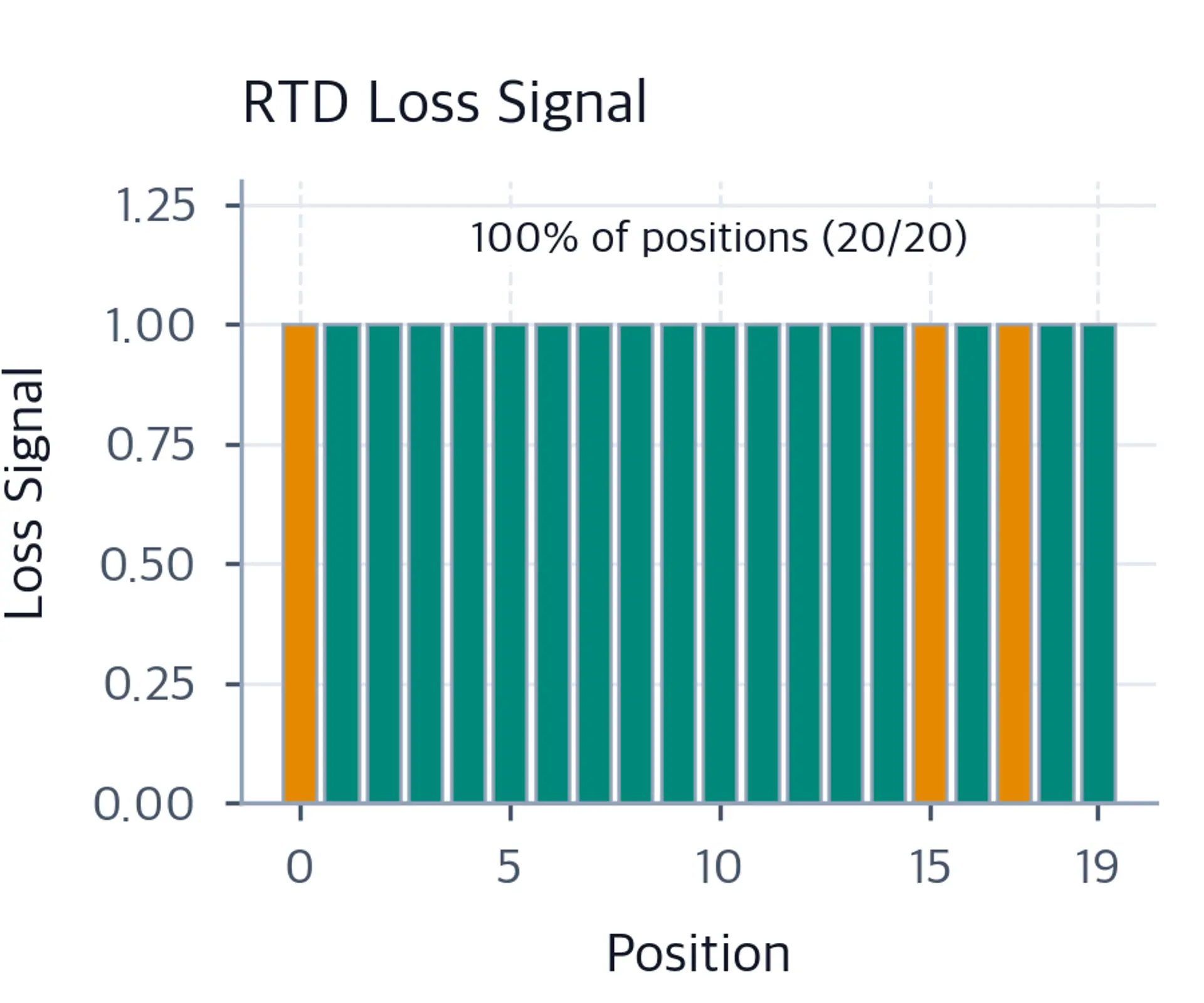 Bar chart showing dense loss for RTD where all positions contribute signal.