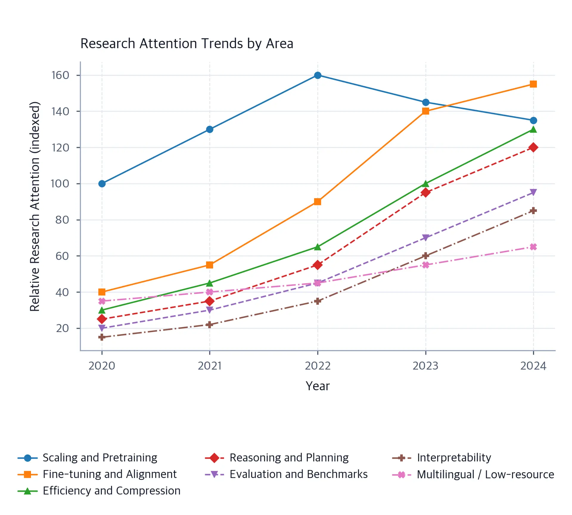 Seven-line chart from 2020 to 2024: fine-tuning and alignment rises most sharply to 155, scaling and pretraining peaks in 2022 then declines, and multilingual and low-resource research grows slowest to 65.