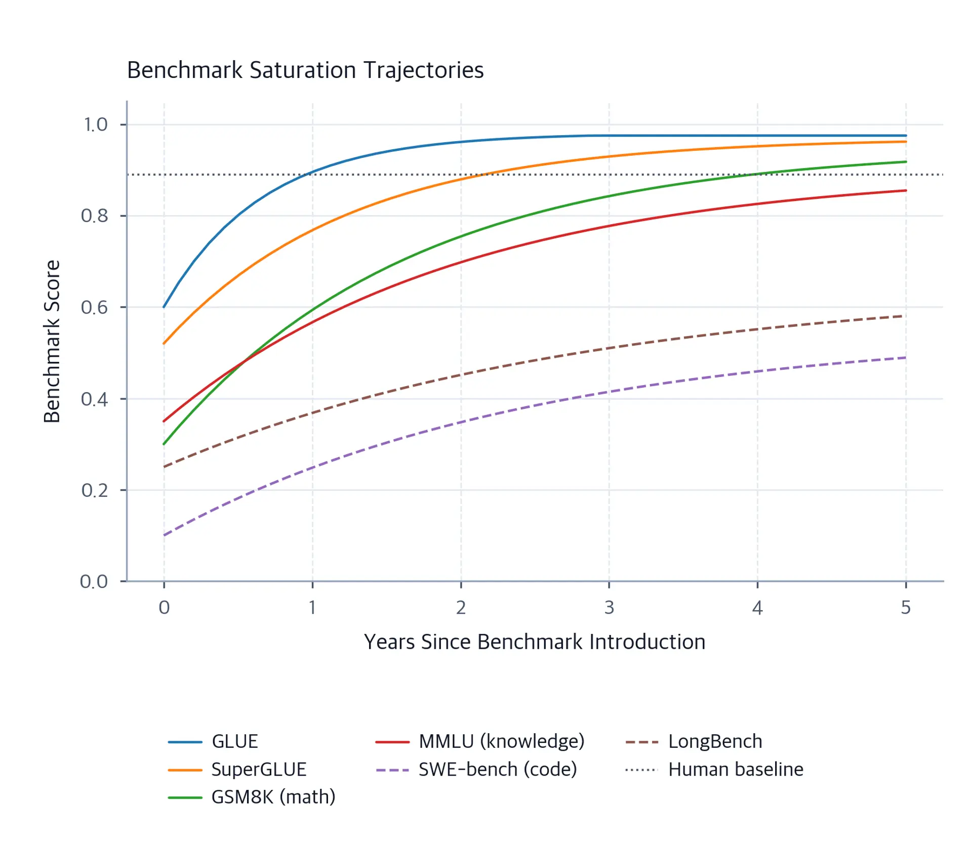 Six benchmark trajectories over five years: GLUE and SuperGLUE approach saturation fastest, GSM8K and MMLU rise more gradually, and SWE-bench and LongBench remain well below the dotted 0.89 human baseline.
