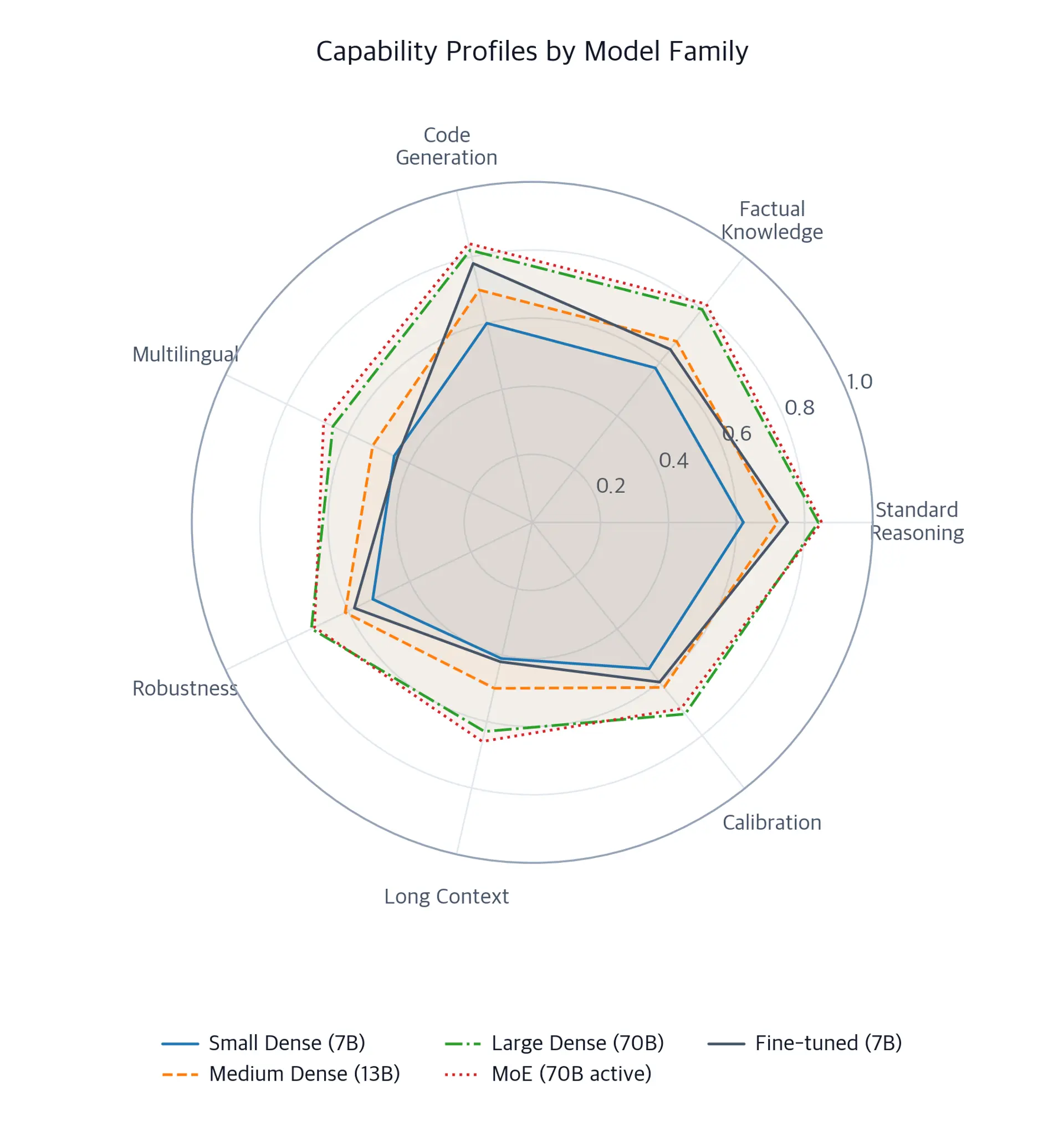 Radar chart comparing five model families across standard reasoning, factual knowledge, code generation, multilingual performance, robustness, long context, and calibration; every profile dips most strongly on multilingual and long-context capability.