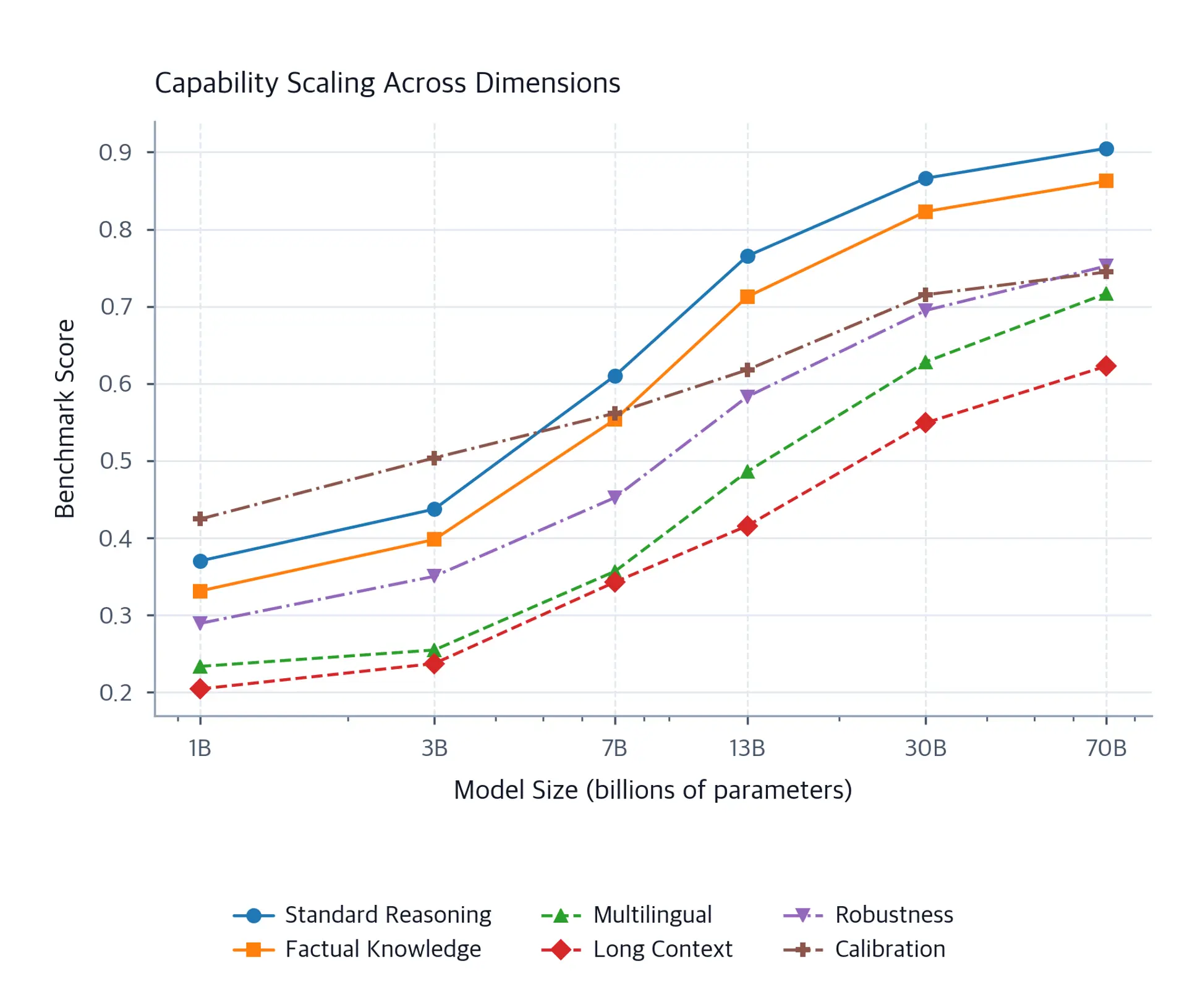 Six-line logarithmic scaling chart from 1B to 70B parameters: standard reasoning and factual knowledge rise above 0.85, while multilingual, long-context, robustness, and calibration remain lower despite improvement.