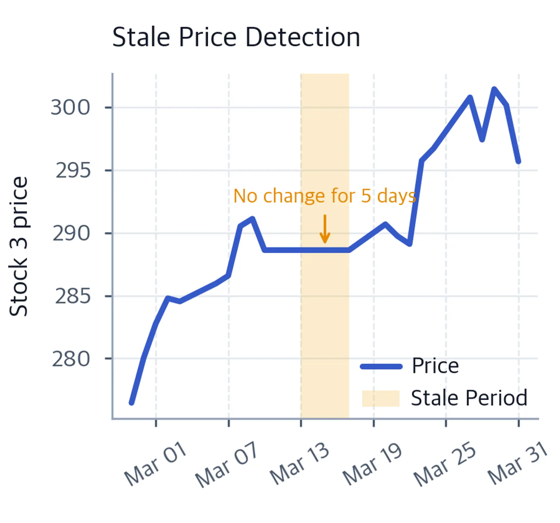 Line chart of Stock 3 prices with a shaded flat region between days 50 and 54 marking stale prices.